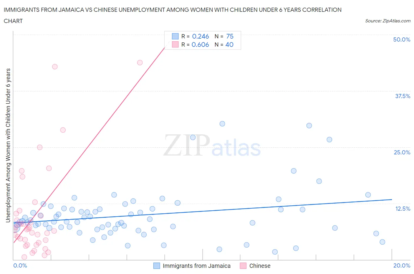 Immigrants from Jamaica vs Chinese Unemployment Among Women with Children Under 6 years