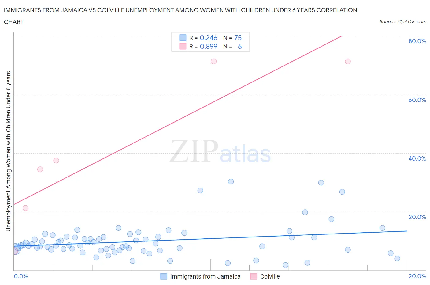 Immigrants from Jamaica vs Colville Unemployment Among Women with Children Under 6 years