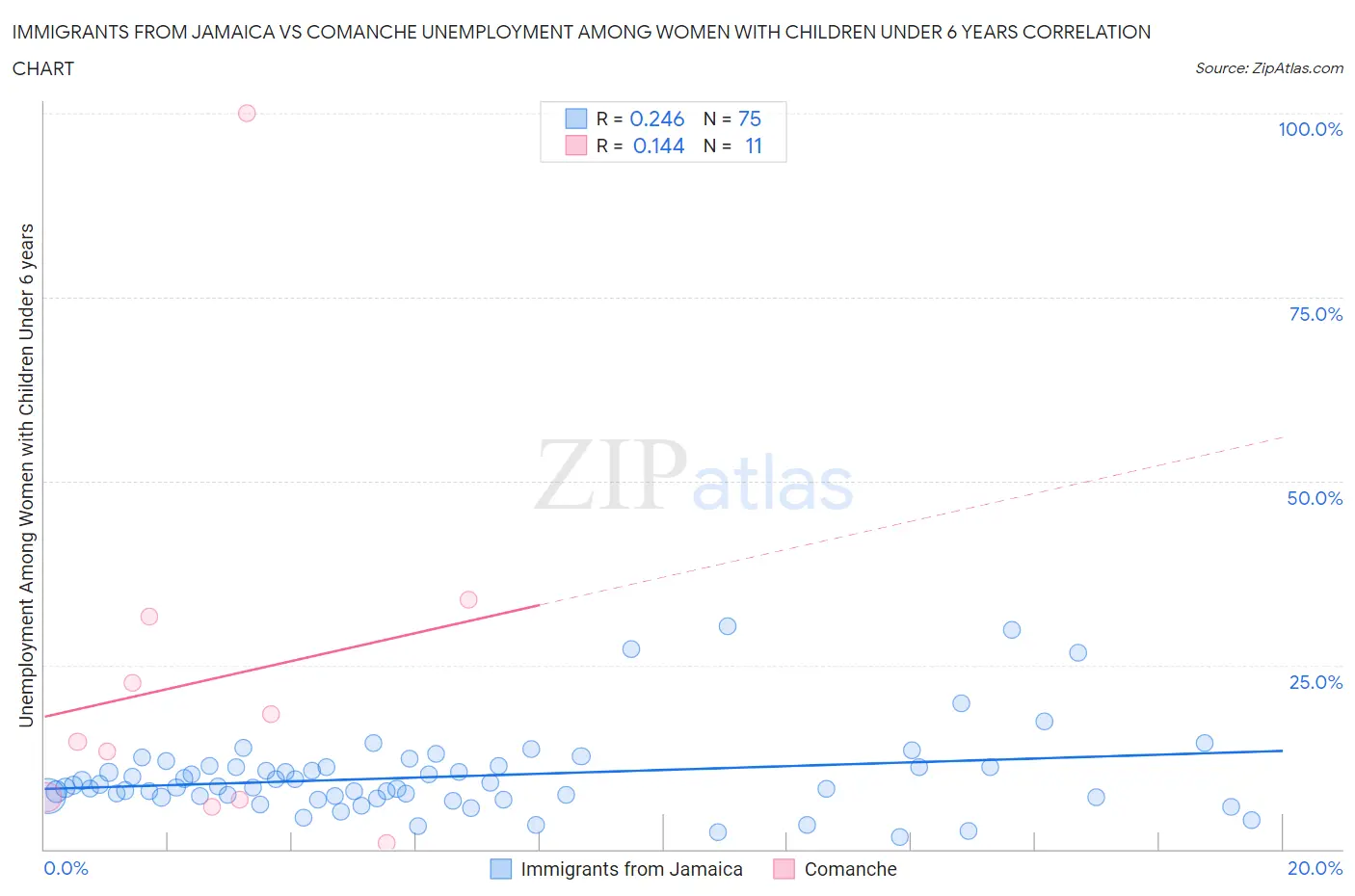 Immigrants from Jamaica vs Comanche Unemployment Among Women with Children Under 6 years