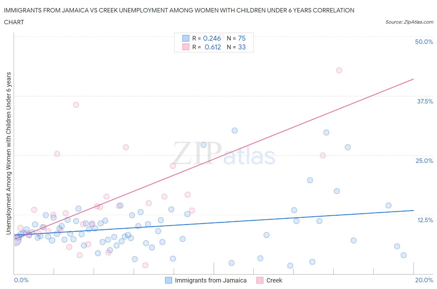 Immigrants from Jamaica vs Creek Unemployment Among Women with Children Under 6 years