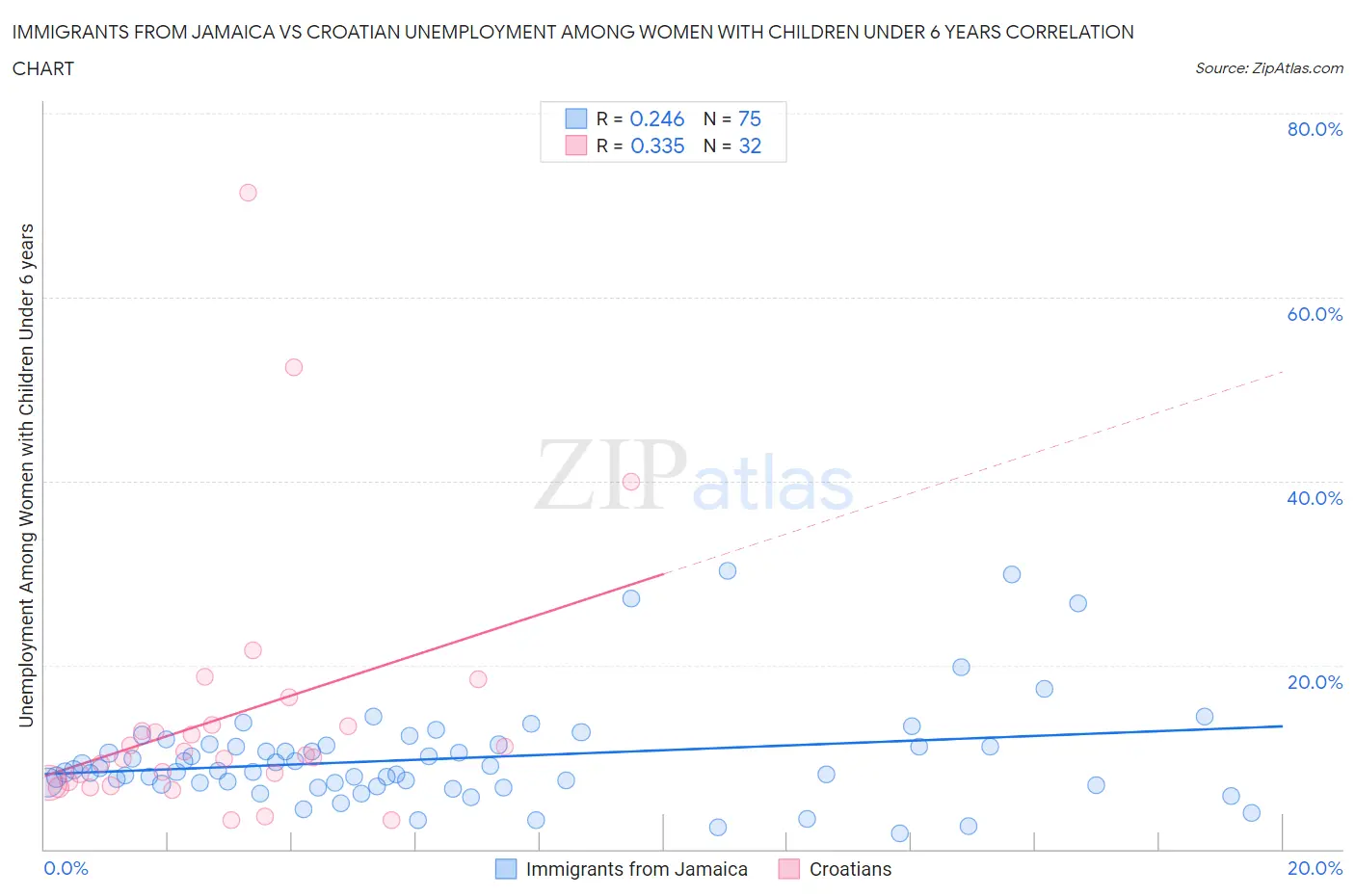 Immigrants from Jamaica vs Croatian Unemployment Among Women with Children Under 6 years