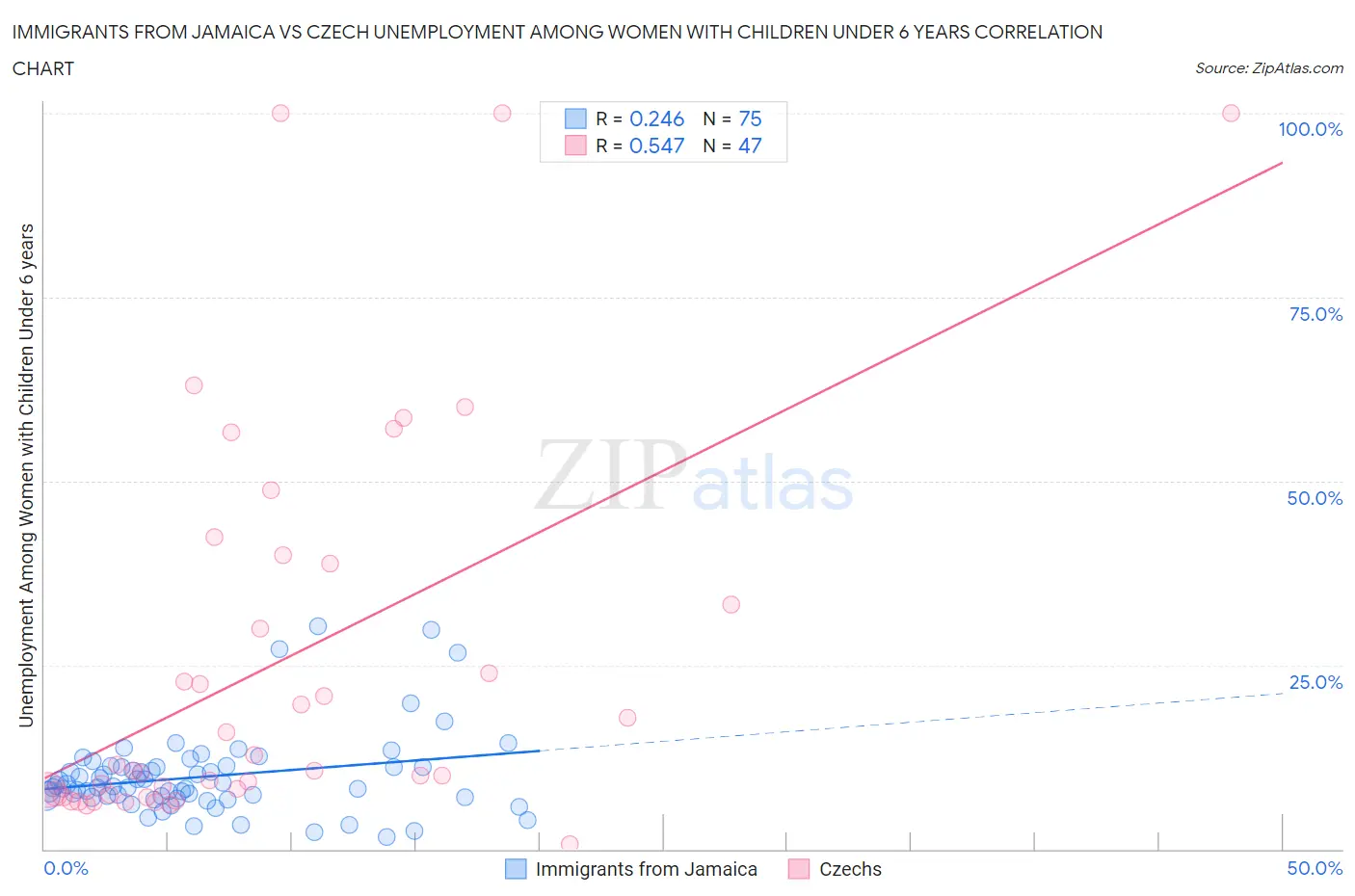 Immigrants from Jamaica vs Czech Unemployment Among Women with Children Under 6 years