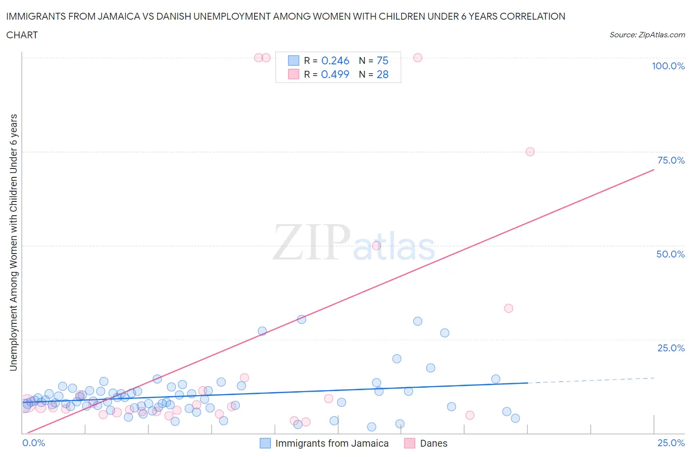 Immigrants from Jamaica vs Danish Unemployment Among Women with Children Under 6 years