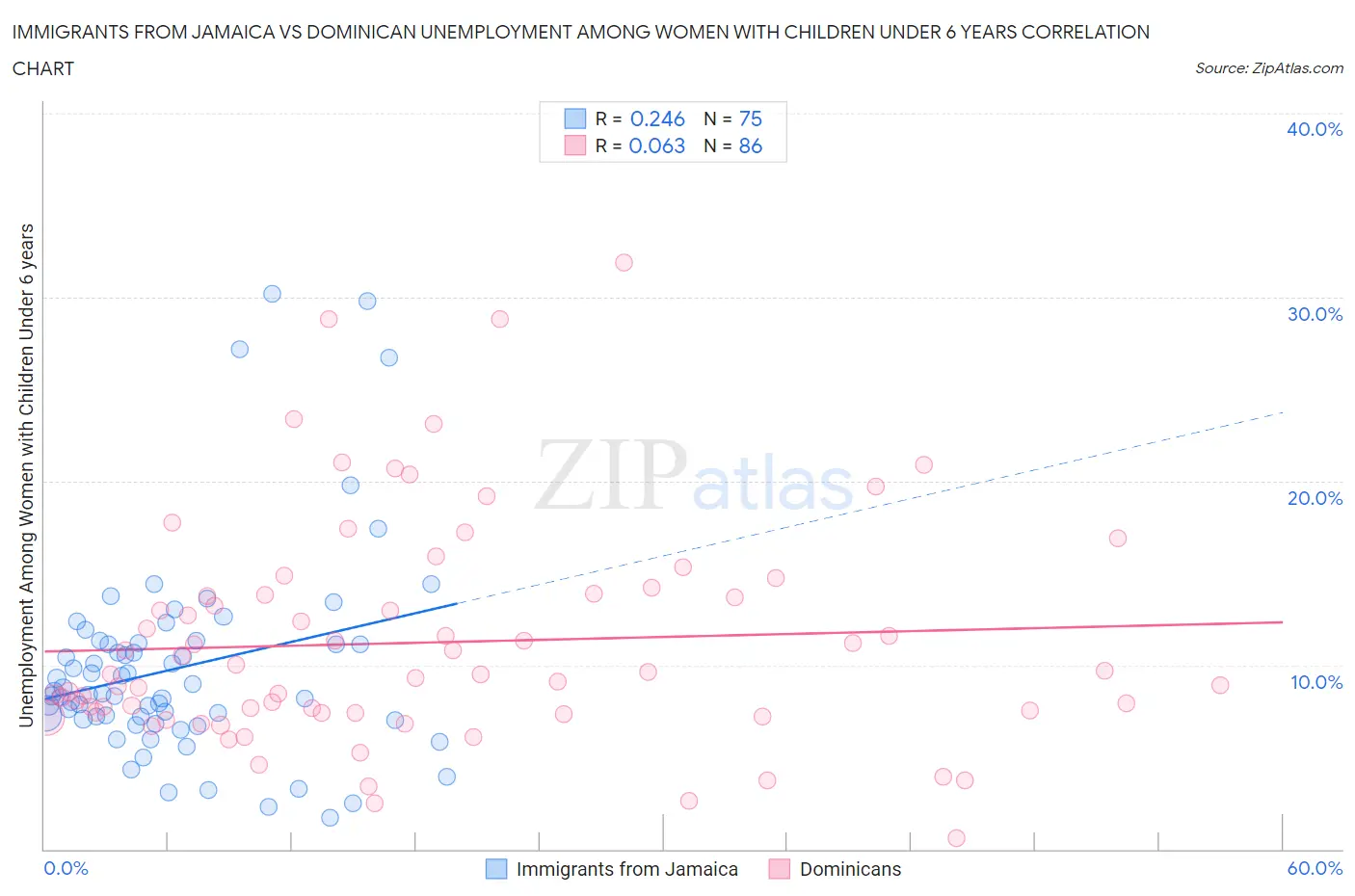 Immigrants from Jamaica vs Dominican Unemployment Among Women with Children Under 6 years