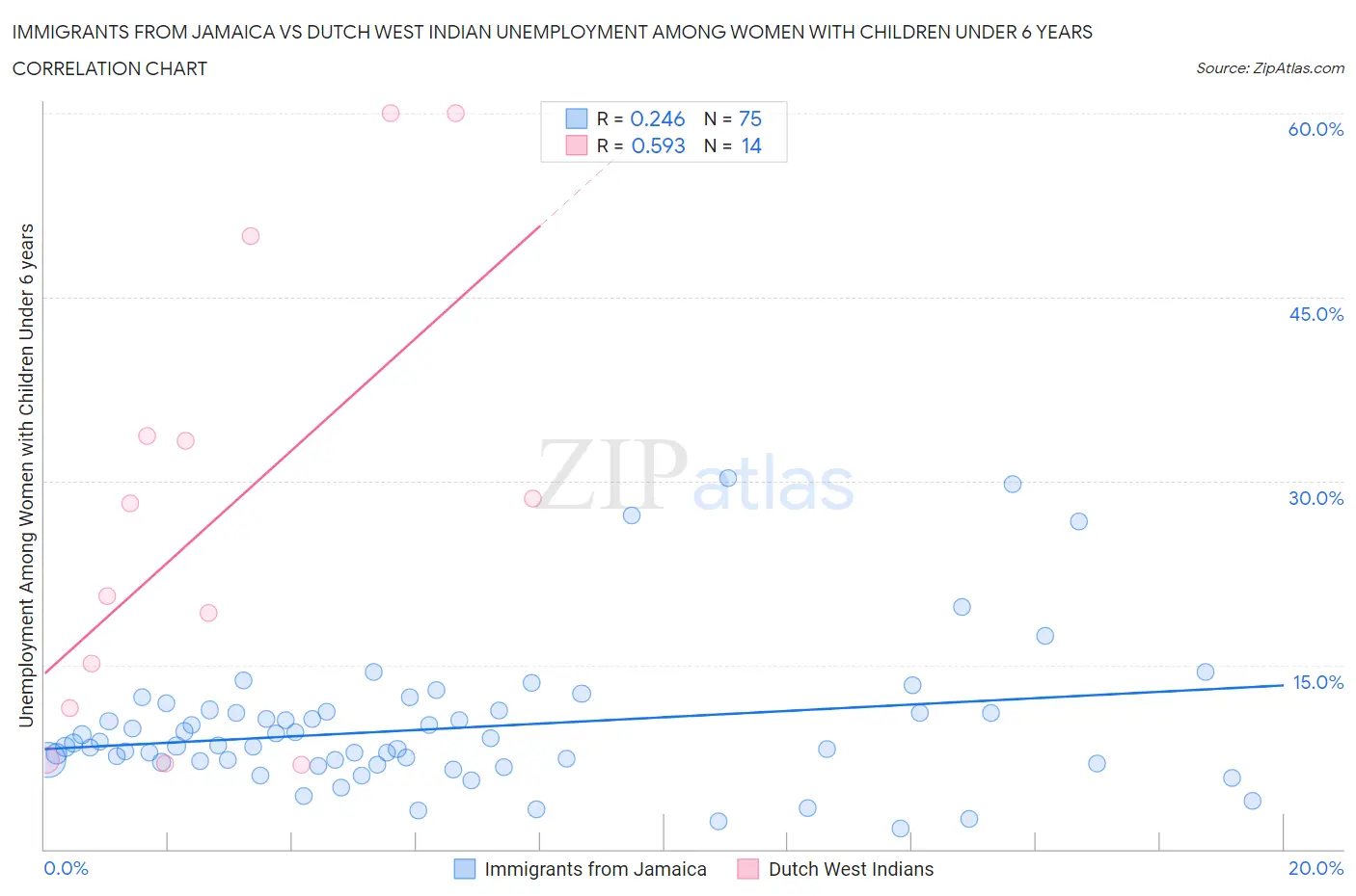 Immigrants from Jamaica vs Dutch West Indian Unemployment Among Women with Children Under 6 years