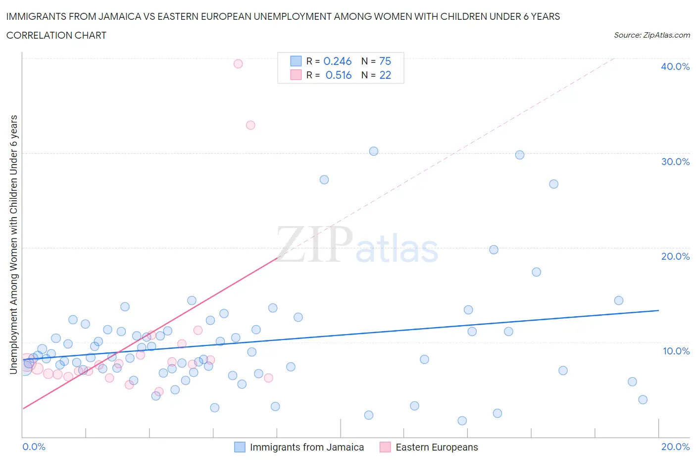 Immigrants from Jamaica vs Eastern European Unemployment Among Women with Children Under 6 years