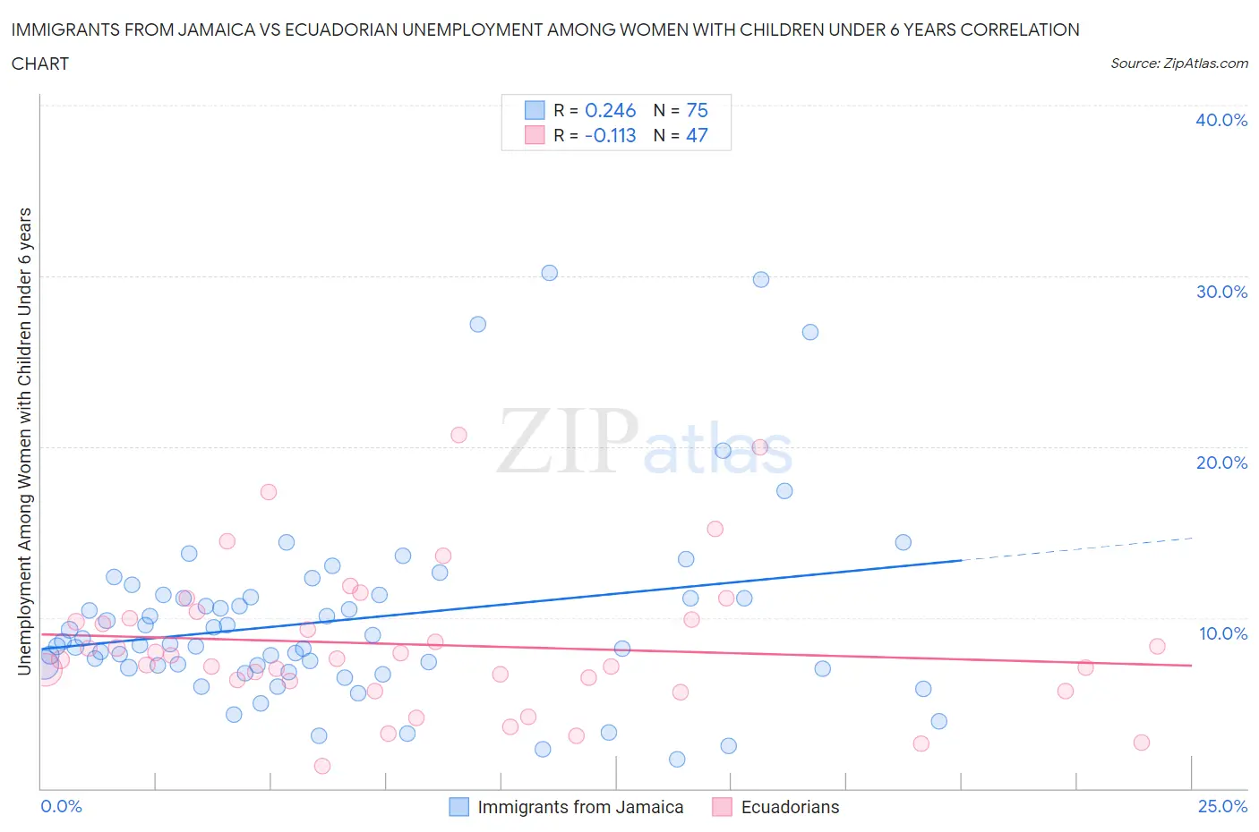 Immigrants from Jamaica vs Ecuadorian Unemployment Among Women with Children Under 6 years