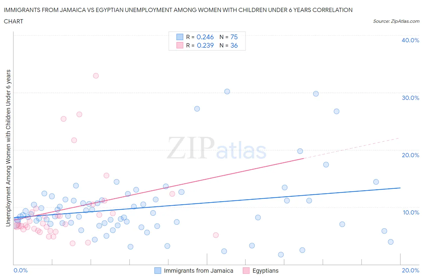 Immigrants from Jamaica vs Egyptian Unemployment Among Women with Children Under 6 years