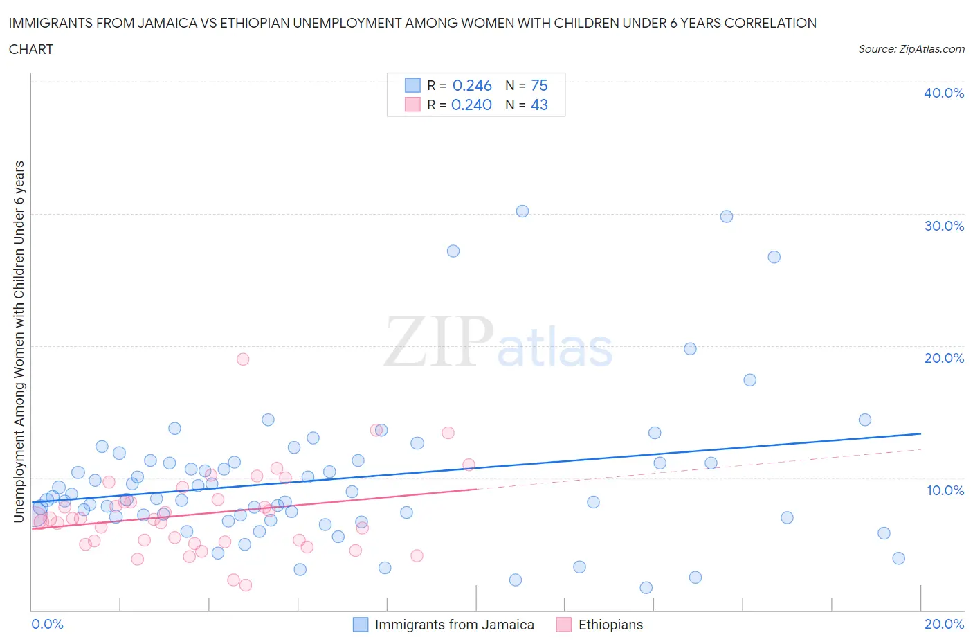 Immigrants from Jamaica vs Ethiopian Unemployment Among Women with Children Under 6 years