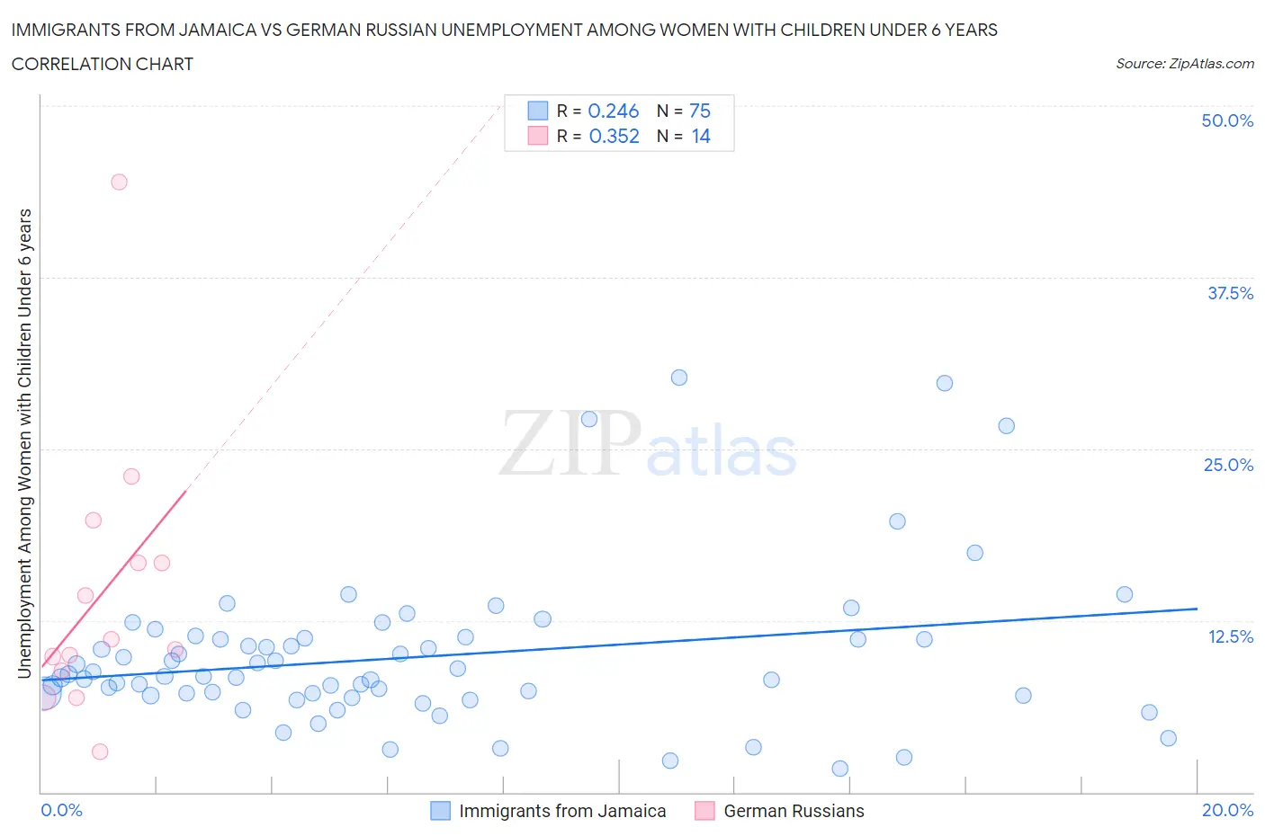 Immigrants from Jamaica vs German Russian Unemployment Among Women with Children Under 6 years