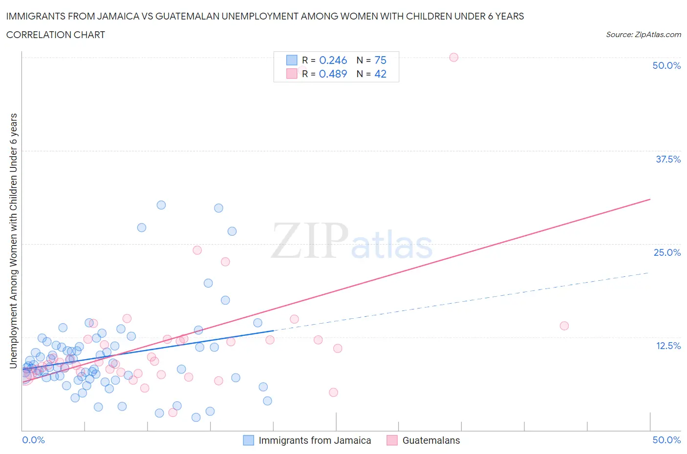 Immigrants from Jamaica vs Guatemalan Unemployment Among Women with Children Under 6 years