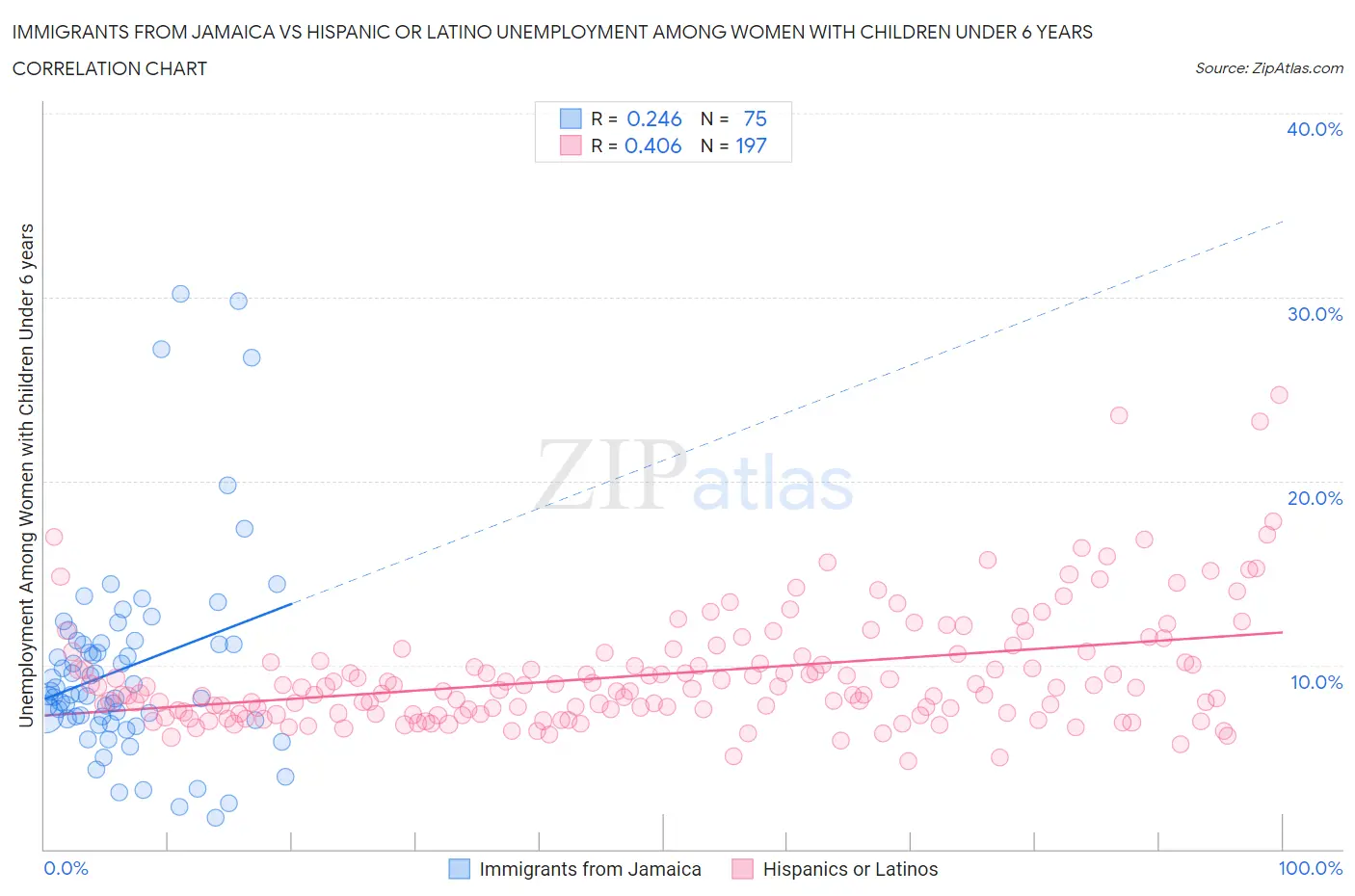 Immigrants from Jamaica vs Hispanic or Latino Unemployment Among Women with Children Under 6 years
