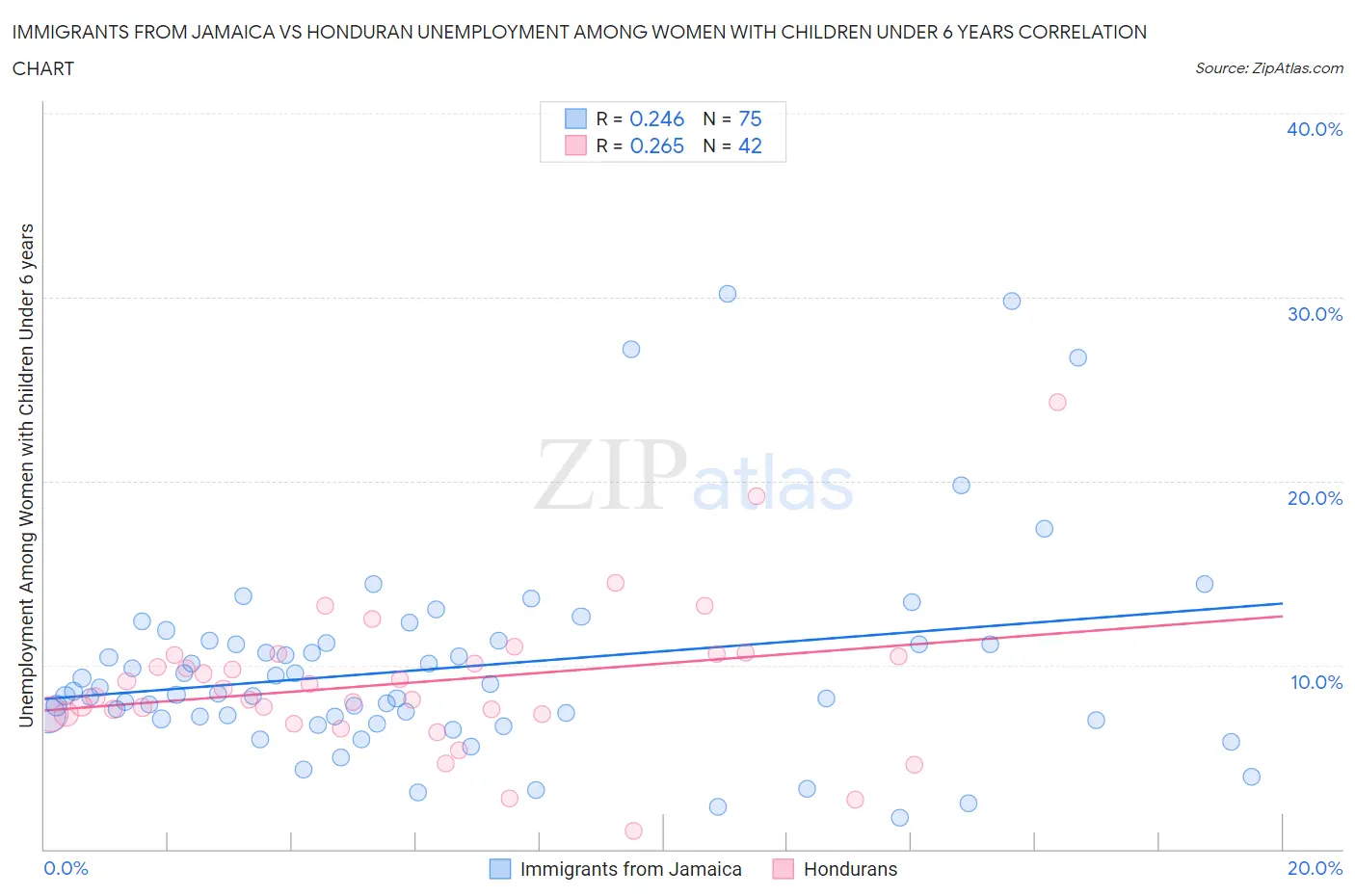 Immigrants from Jamaica vs Honduran Unemployment Among Women with Children Under 6 years