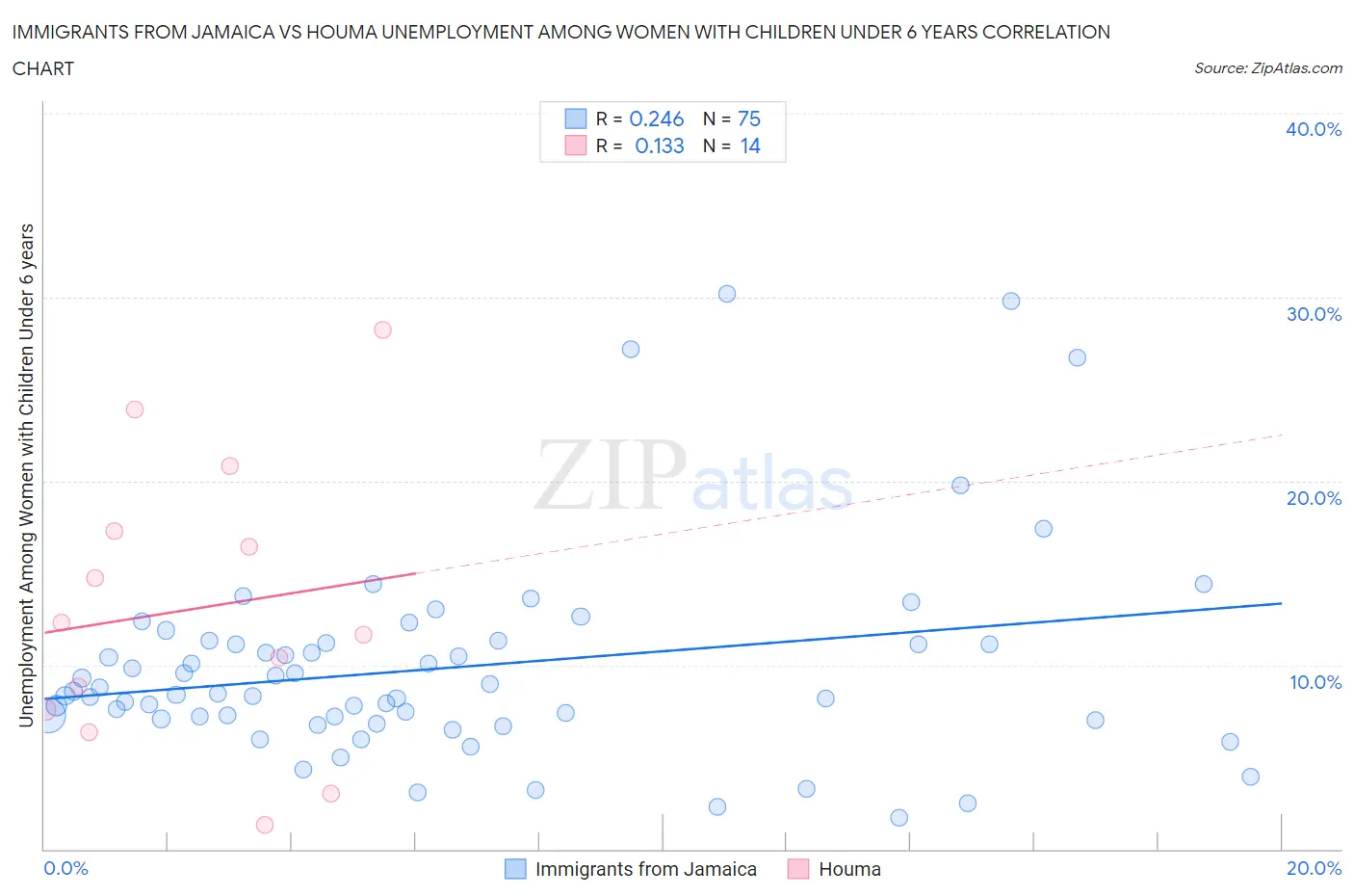 Immigrants from Jamaica vs Houma Unemployment Among Women with Children Under 6 years