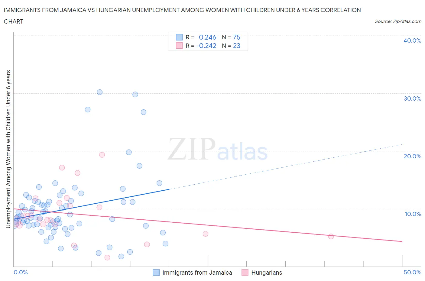 Immigrants from Jamaica vs Hungarian Unemployment Among Women with Children Under 6 years