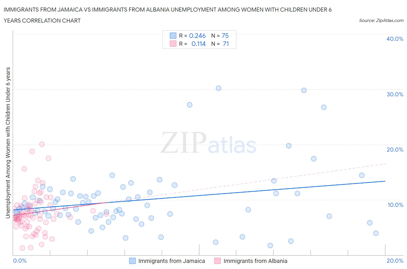 Immigrants from Jamaica vs Immigrants from Albania Unemployment Among Women with Children Under 6 years