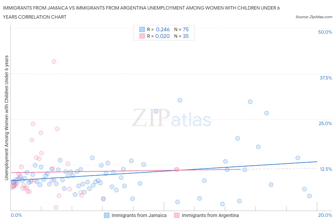 Immigrants from Jamaica vs Immigrants from Argentina Unemployment Among Women with Children Under 6 years