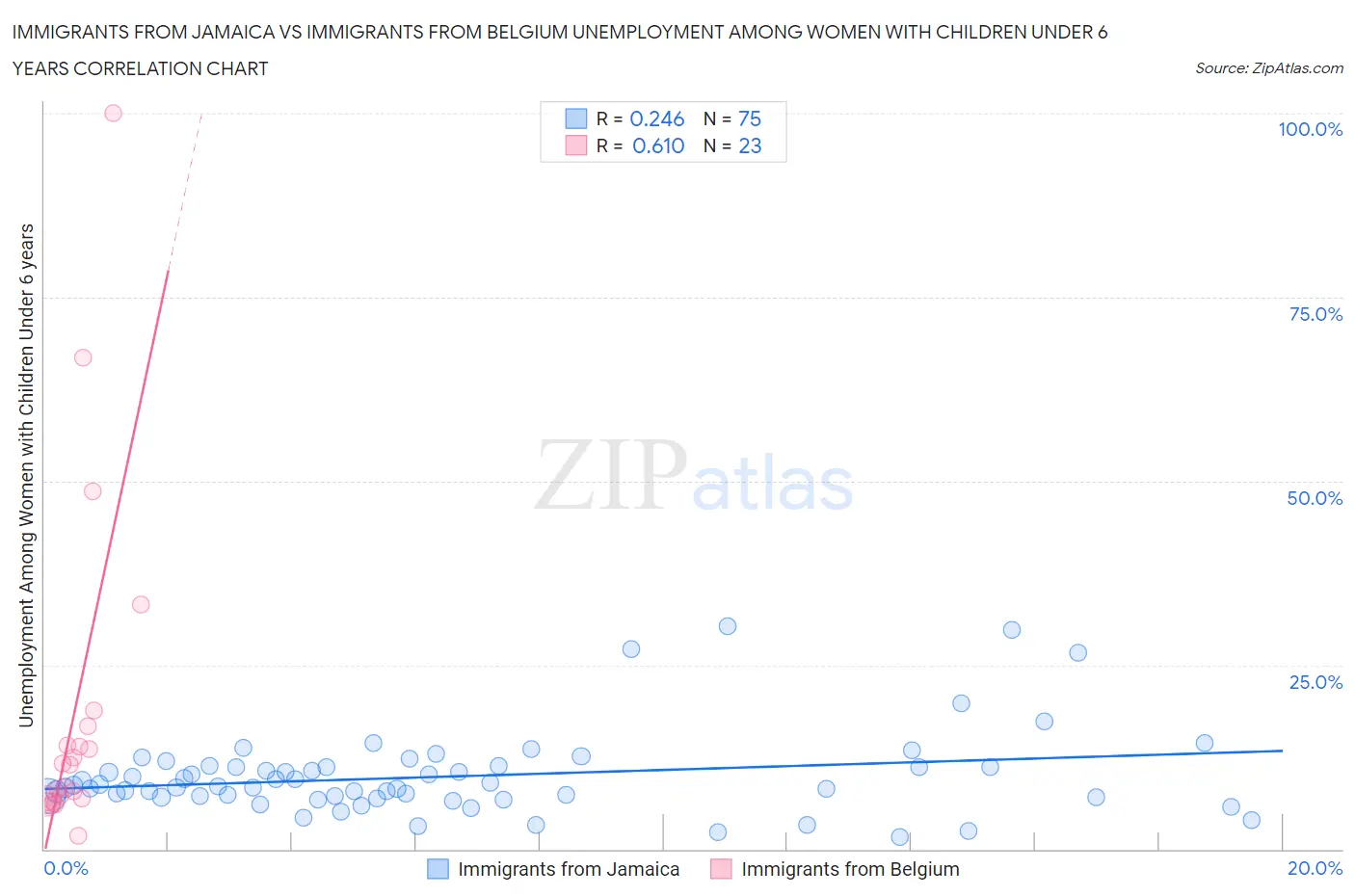 Immigrants from Jamaica vs Immigrants from Belgium Unemployment Among Women with Children Under 6 years