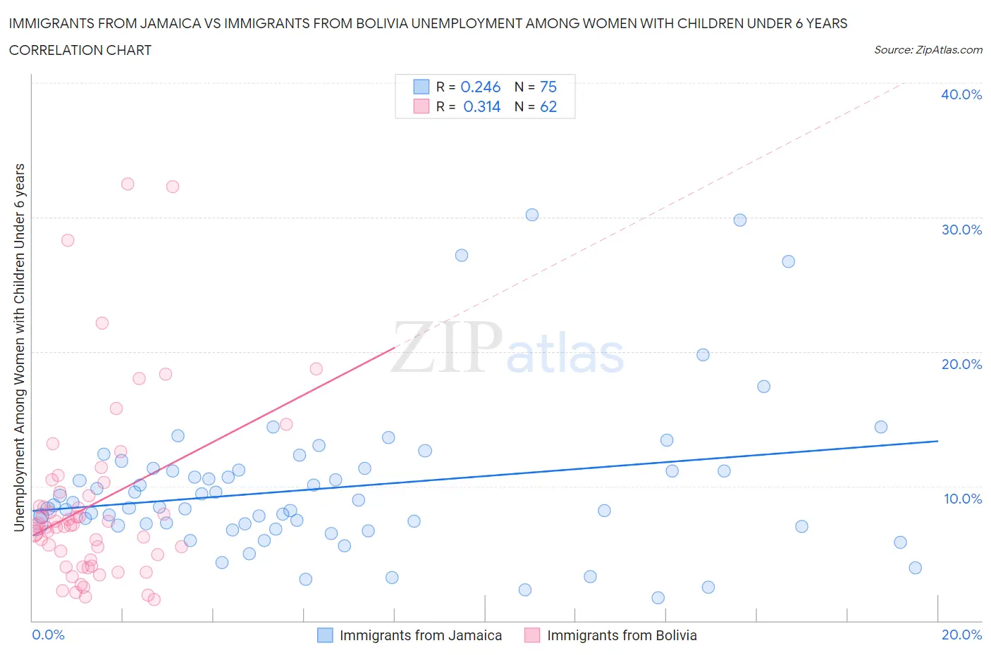 Immigrants from Jamaica vs Immigrants from Bolivia Unemployment Among Women with Children Under 6 years