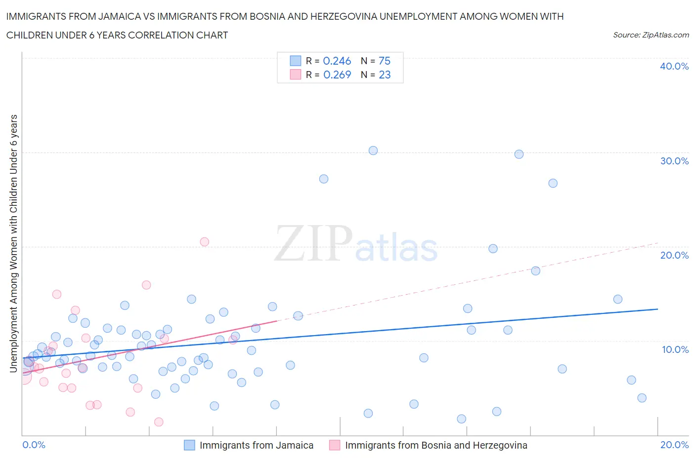 Immigrants from Jamaica vs Immigrants from Bosnia and Herzegovina Unemployment Among Women with Children Under 6 years