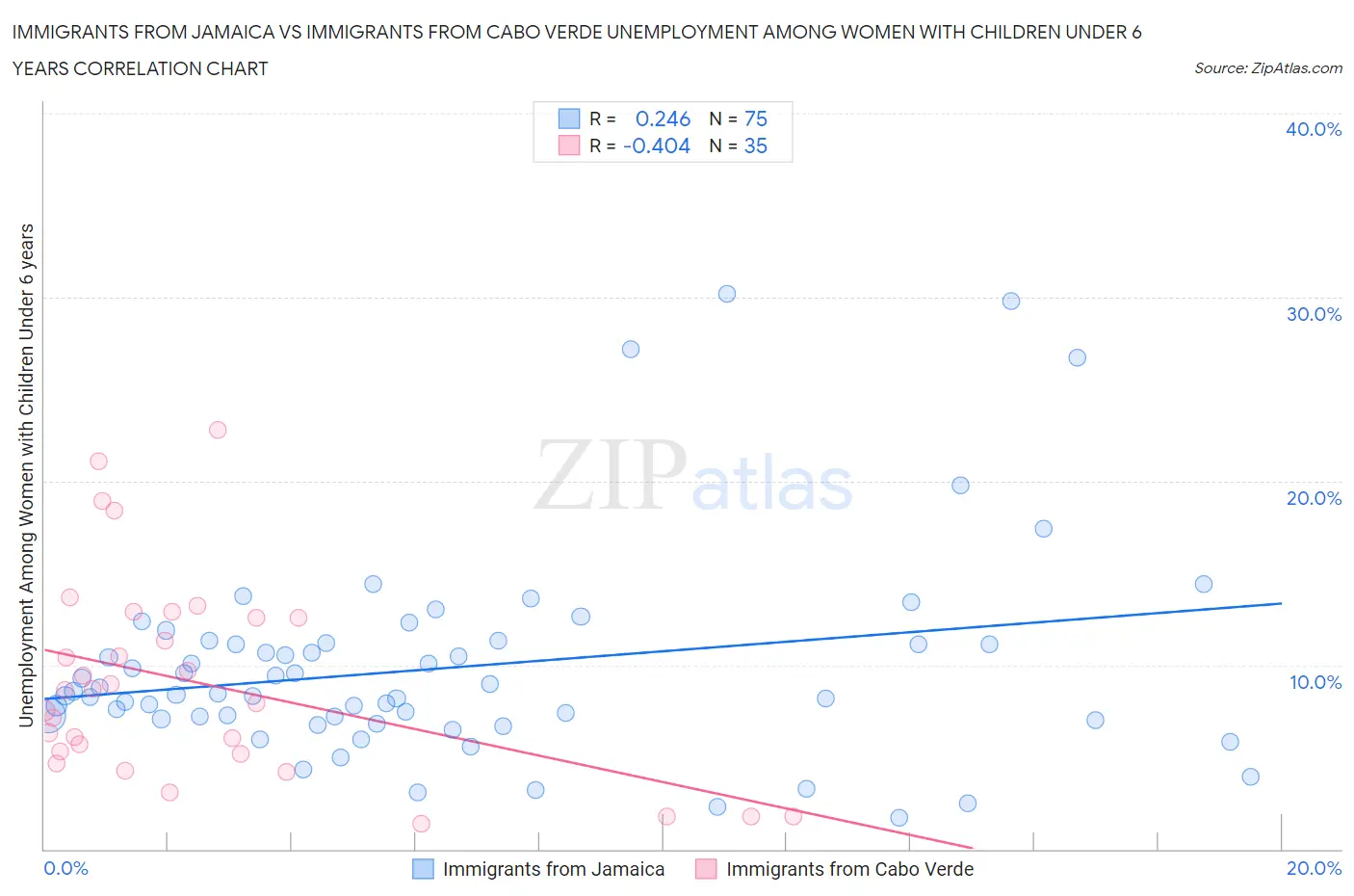 Immigrants from Jamaica vs Immigrants from Cabo Verde Unemployment Among Women with Children Under 6 years