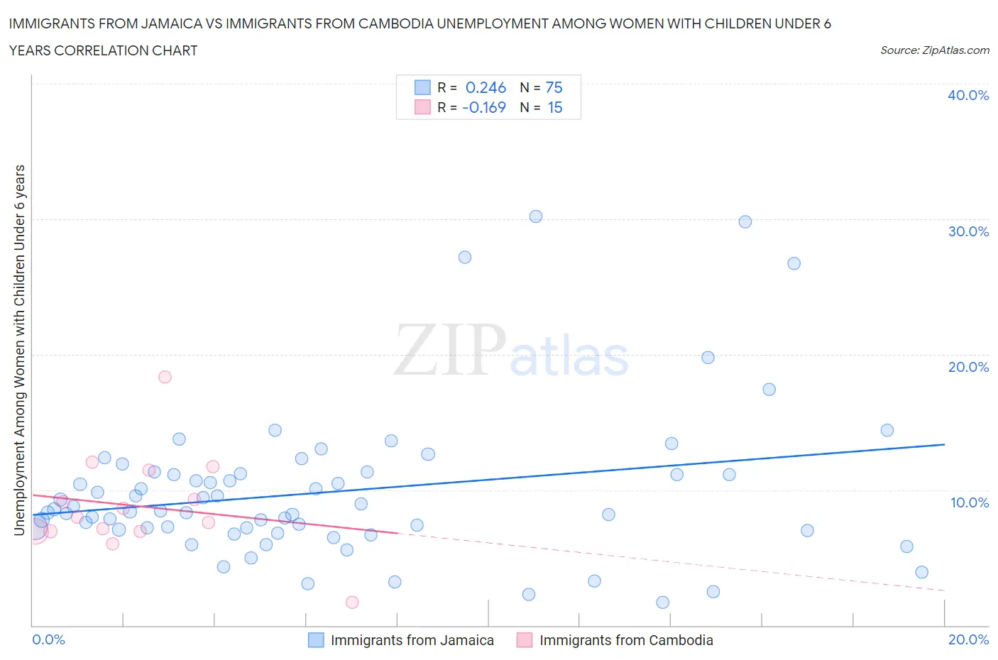 Immigrants from Jamaica vs Immigrants from Cambodia Unemployment Among Women with Children Under 6 years