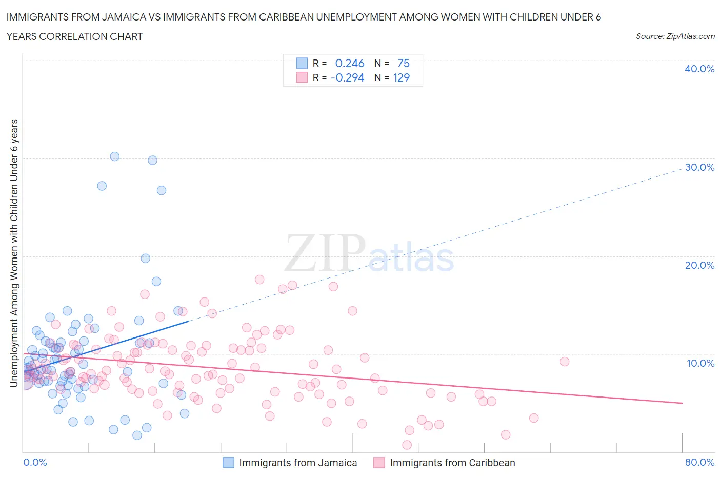 Immigrants from Jamaica vs Immigrants from Caribbean Unemployment Among Women with Children Under 6 years