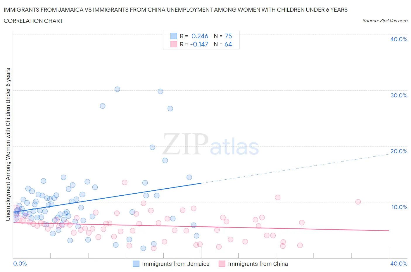 Immigrants from Jamaica vs Immigrants from China Unemployment Among Women with Children Under 6 years