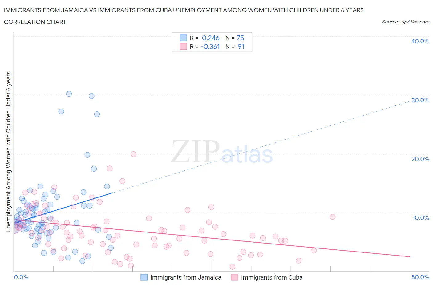 Immigrants from Jamaica vs Immigrants from Cuba Unemployment Among Women with Children Under 6 years