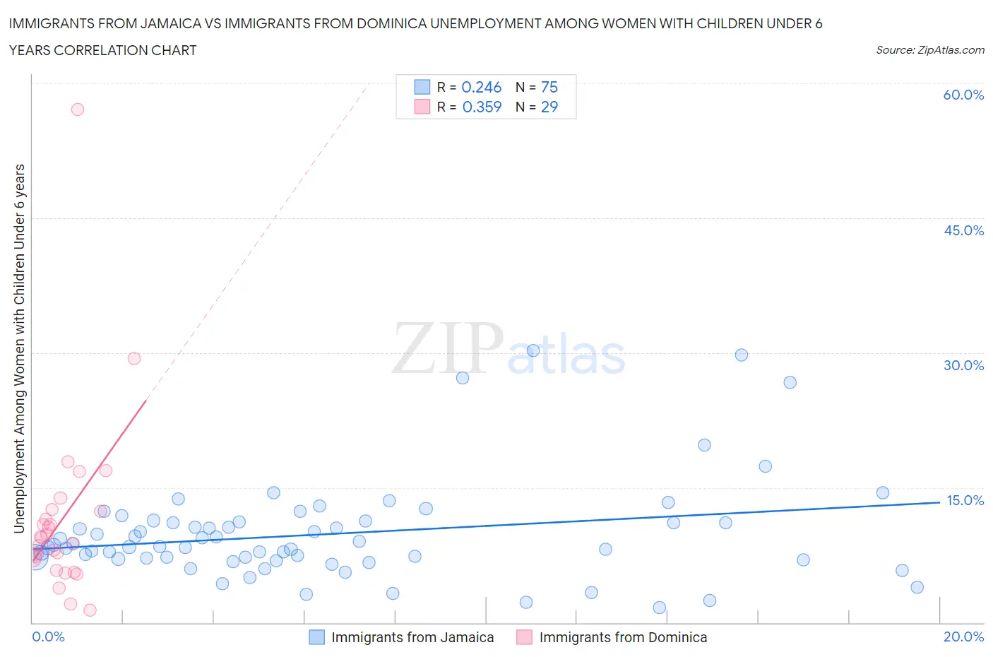 Immigrants from Jamaica vs Immigrants from Dominica Unemployment Among Women with Children Under 6 years