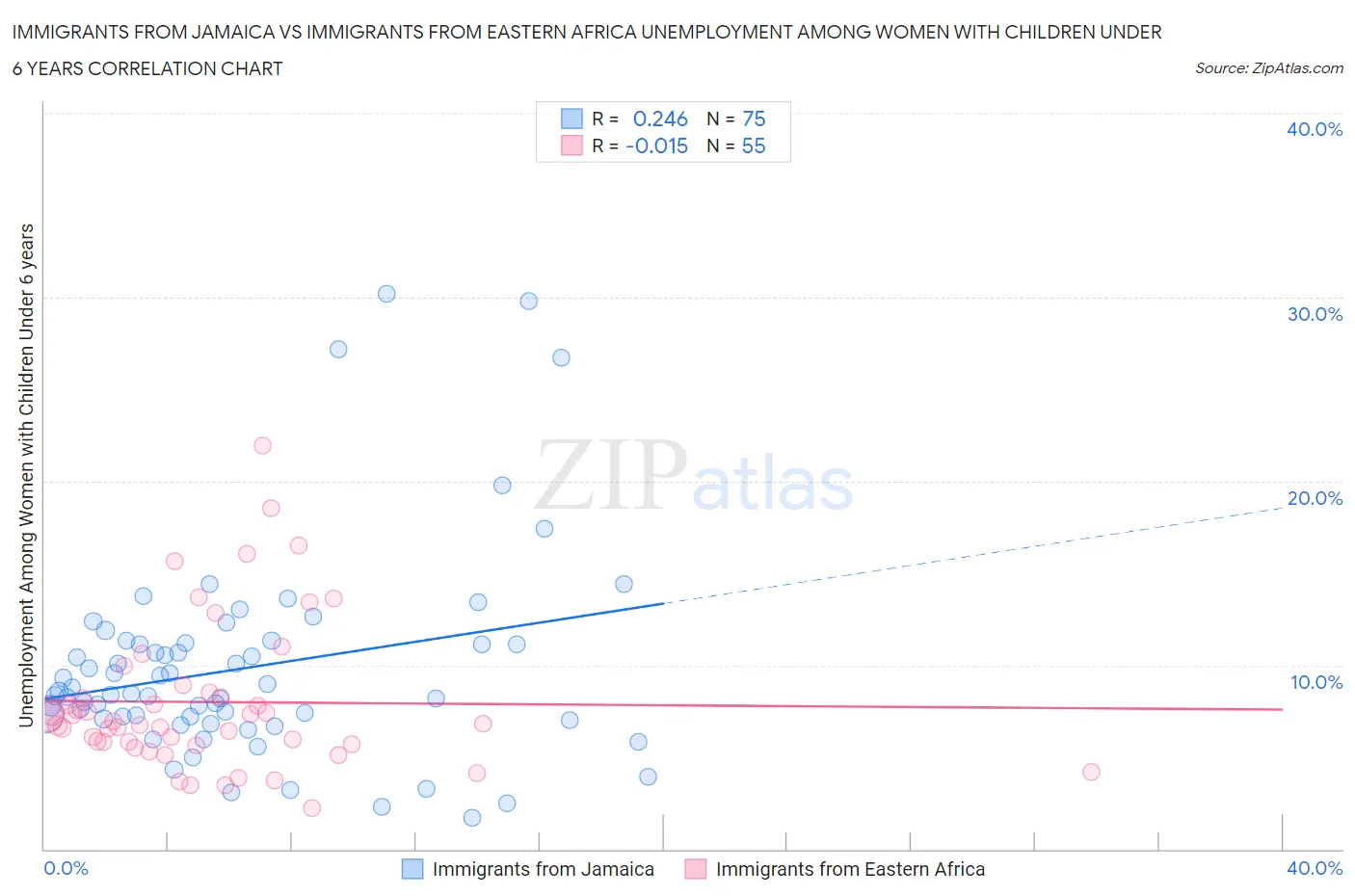 Immigrants from Jamaica vs Immigrants from Eastern Africa Unemployment Among Women with Children Under 6 years