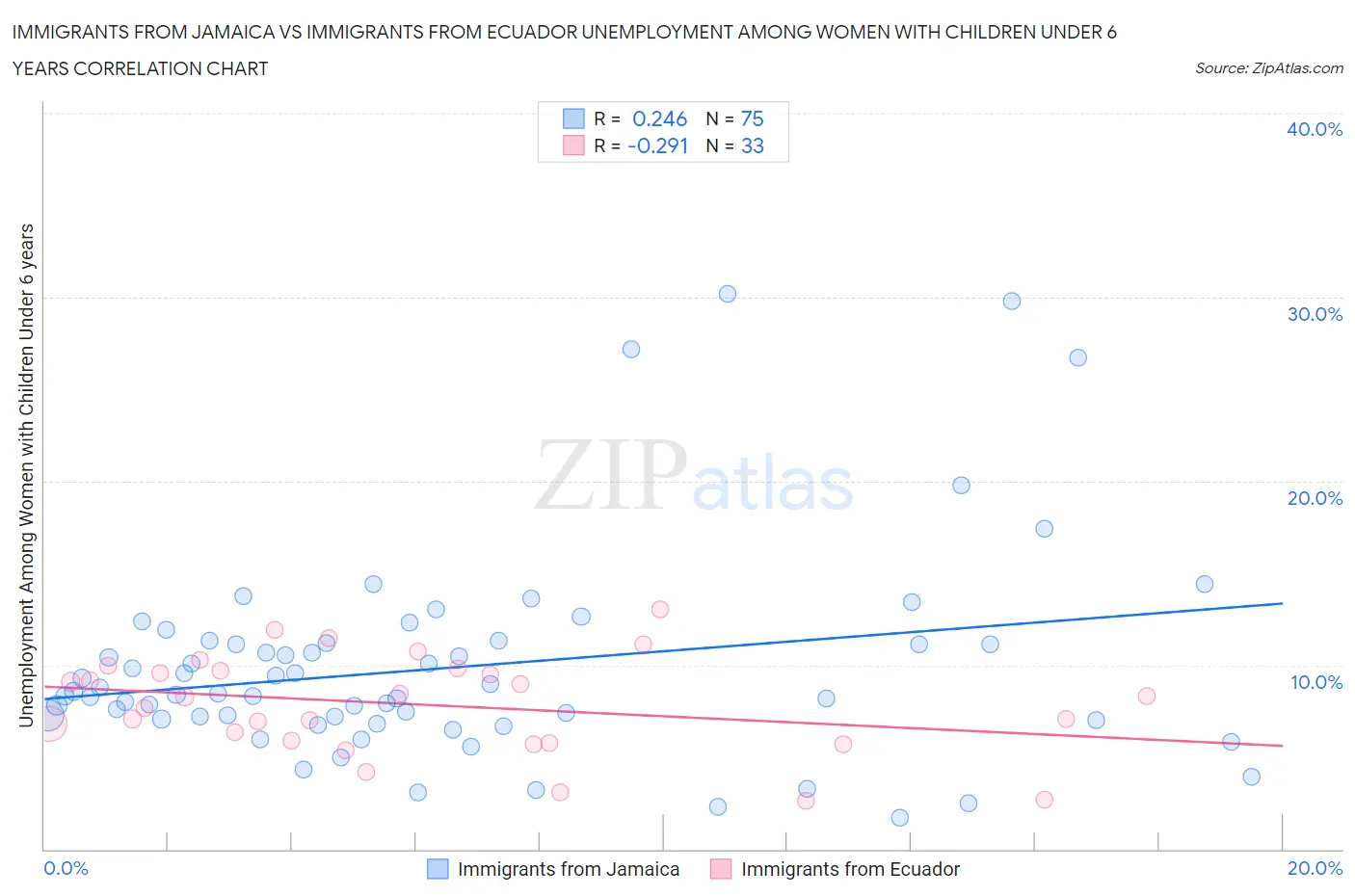 Immigrants from Jamaica vs Immigrants from Ecuador Unemployment Among Women with Children Under 6 years