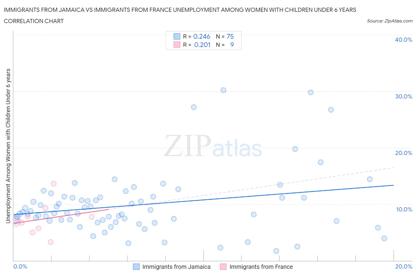 Immigrants from Jamaica vs Immigrants from France Unemployment Among Women with Children Under 6 years
