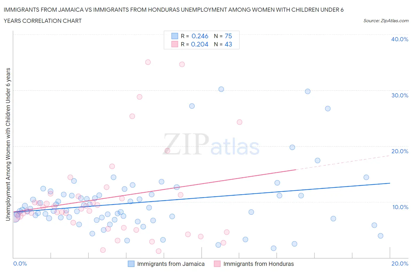 Immigrants from Jamaica vs Immigrants from Honduras Unemployment Among Women with Children Under 6 years