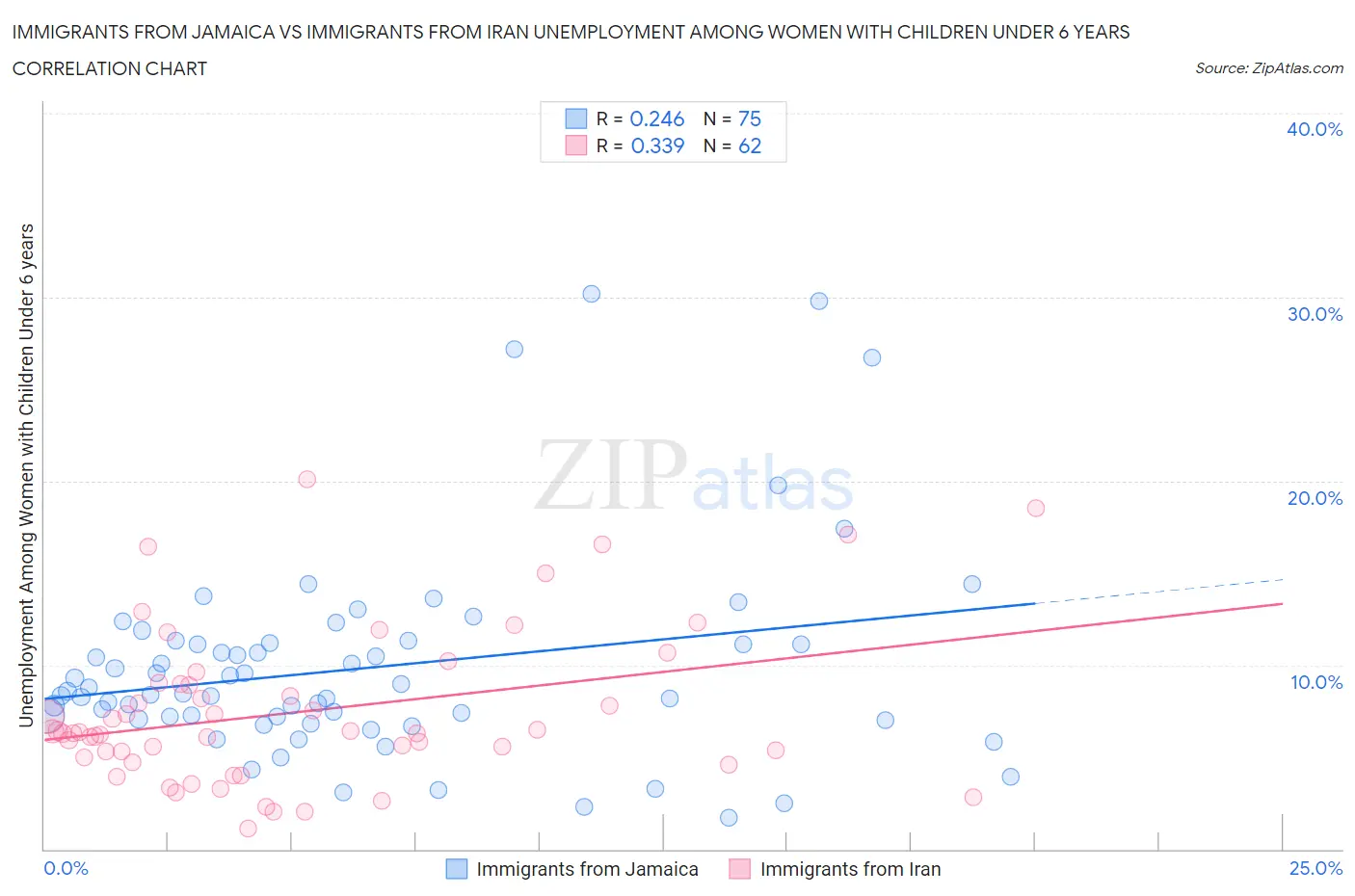 Immigrants from Jamaica vs Immigrants from Iran Unemployment Among Women with Children Under 6 years