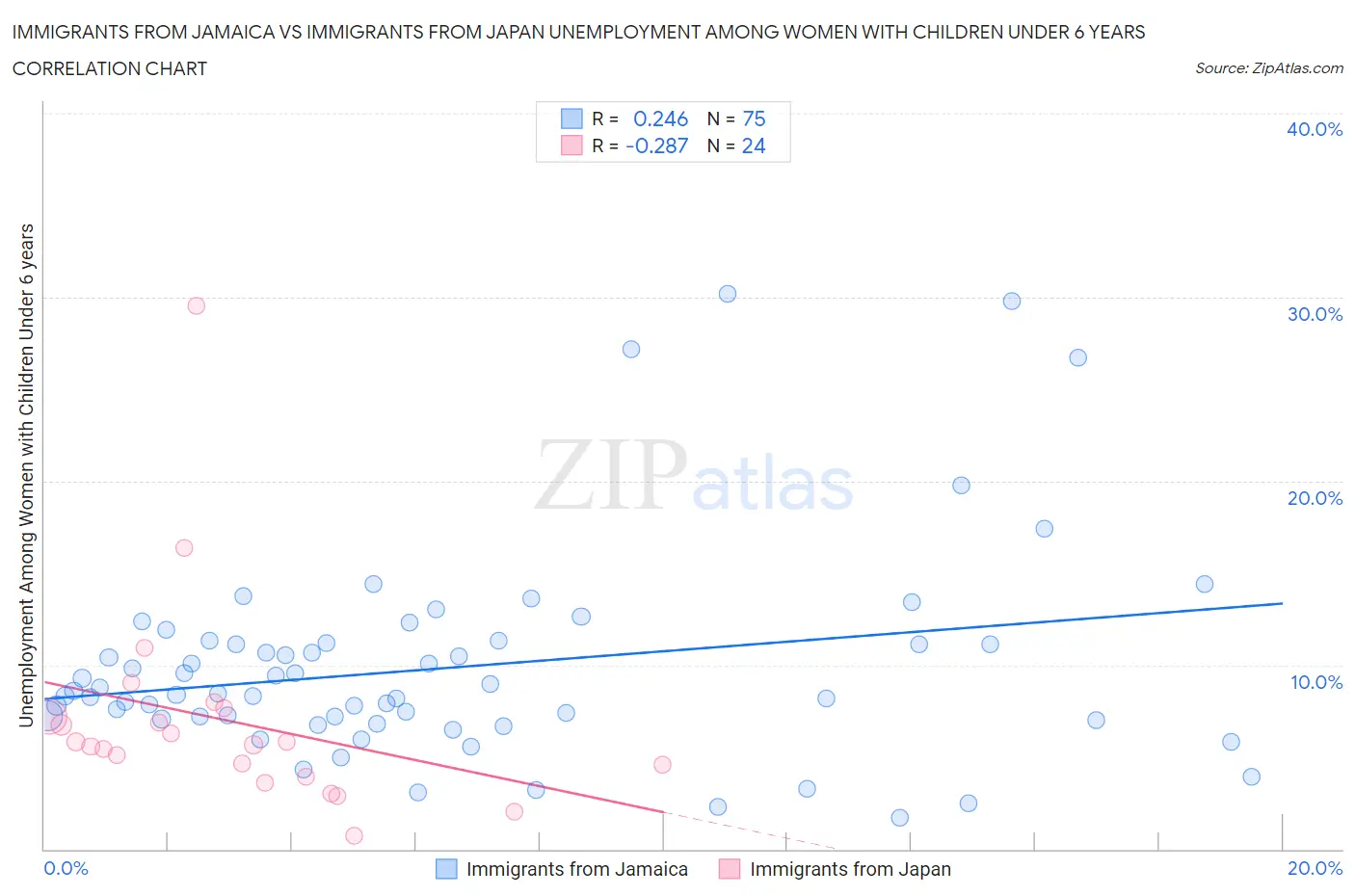 Immigrants from Jamaica vs Immigrants from Japan Unemployment Among Women with Children Under 6 years