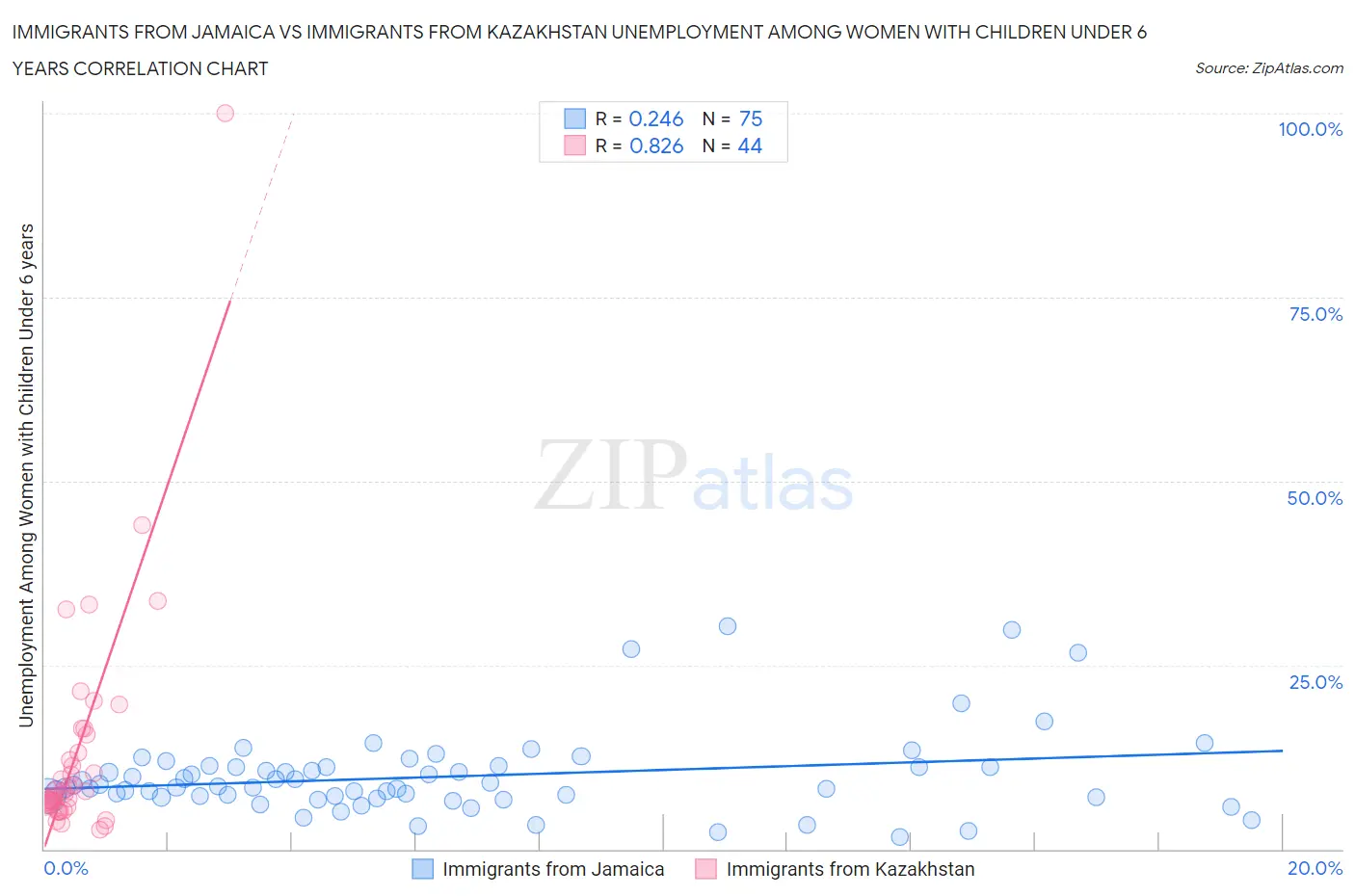 Immigrants from Jamaica vs Immigrants from Kazakhstan Unemployment Among Women with Children Under 6 years