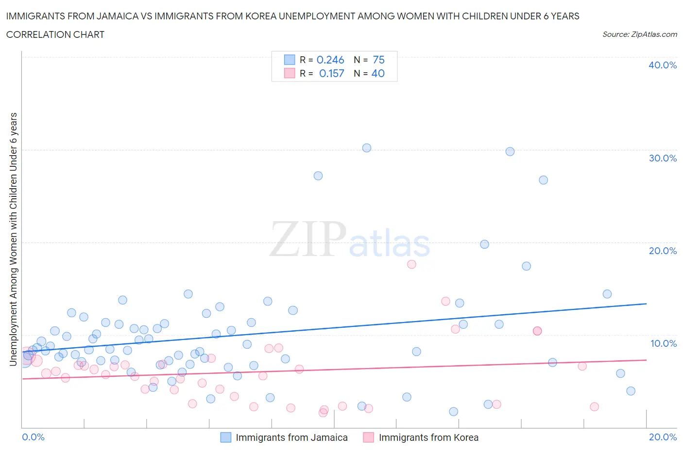 Immigrants from Jamaica vs Immigrants from Korea Unemployment Among Women with Children Under 6 years