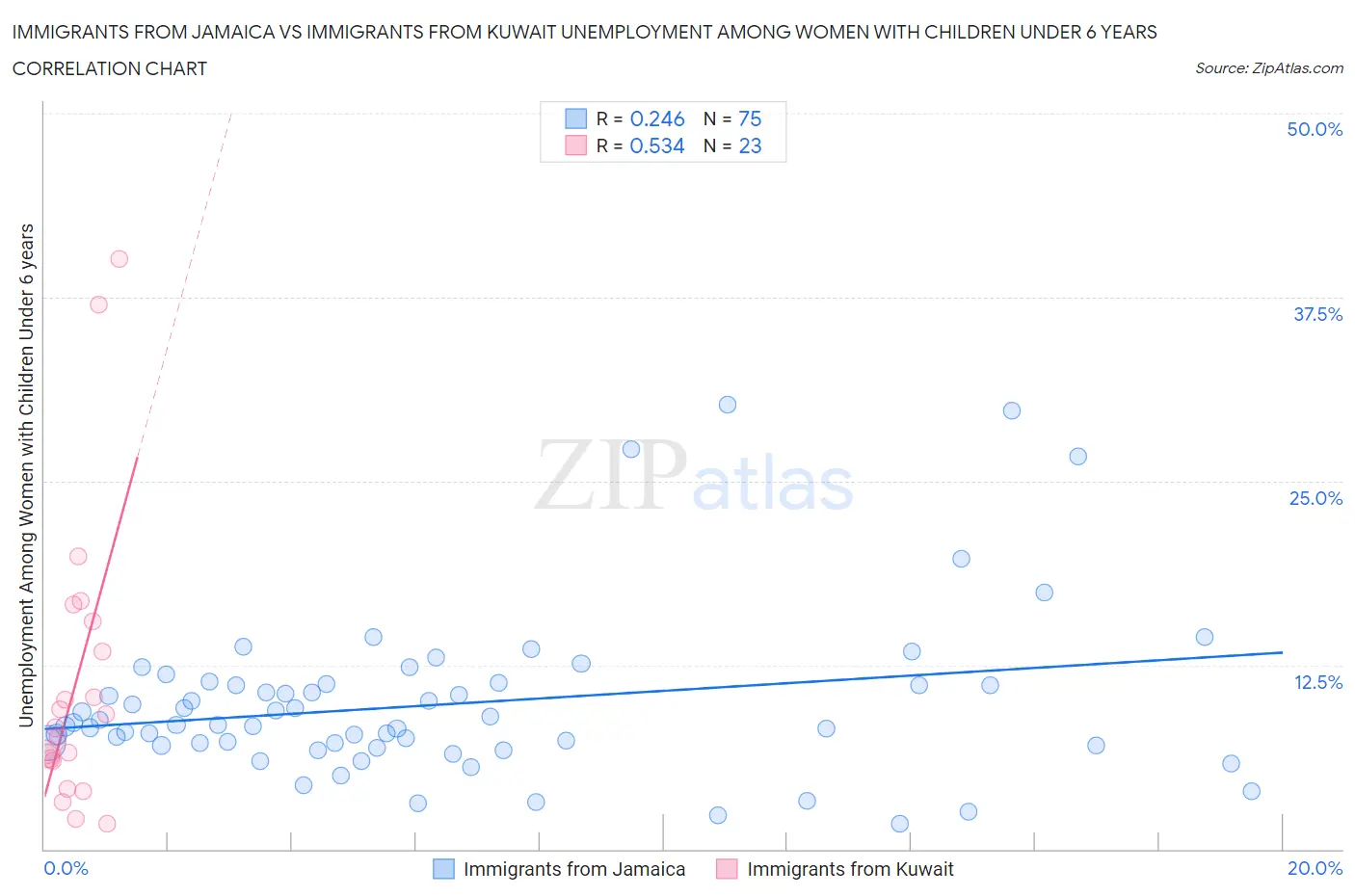 Immigrants from Jamaica vs Immigrants from Kuwait Unemployment Among Women with Children Under 6 years