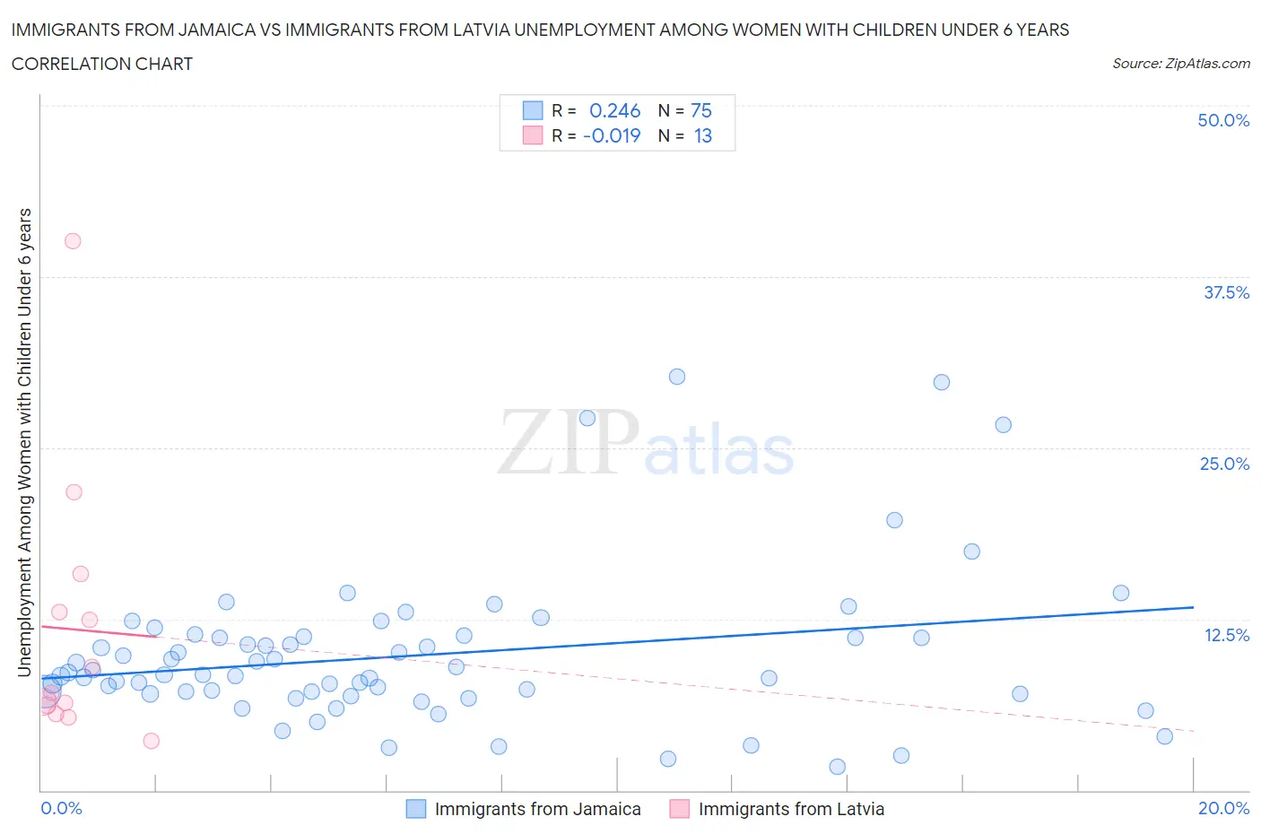 Immigrants from Jamaica vs Immigrants from Latvia Unemployment Among Women with Children Under 6 years