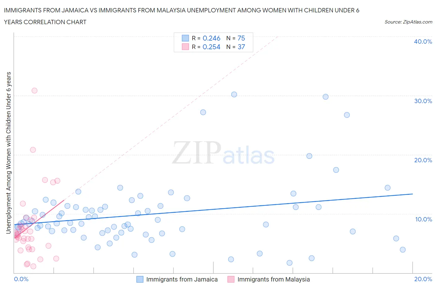 Immigrants from Jamaica vs Immigrants from Malaysia Unemployment Among Women with Children Under 6 years