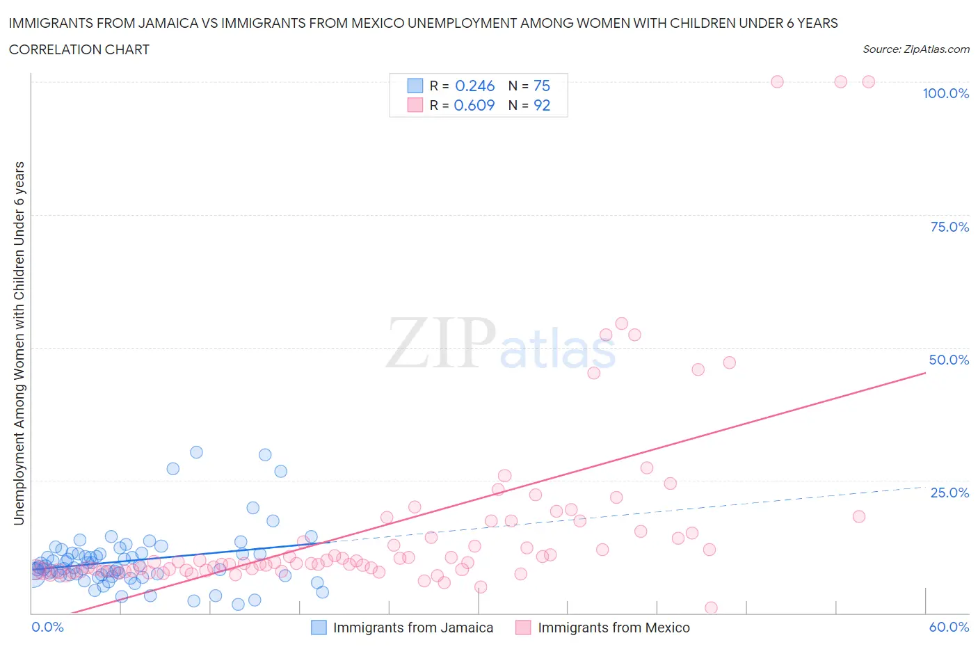 Immigrants from Jamaica vs Immigrants from Mexico Unemployment Among Women with Children Under 6 years