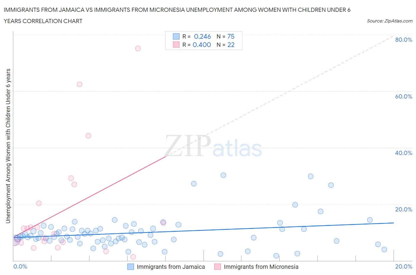 Immigrants from Jamaica vs Immigrants from Micronesia Unemployment Among Women with Children Under 6 years