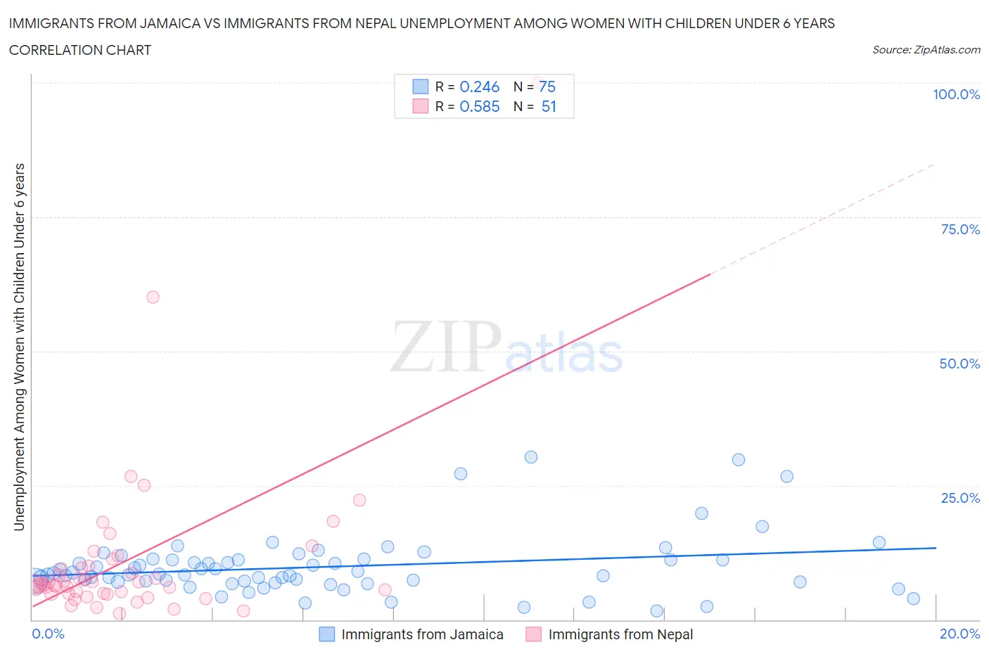 Immigrants from Jamaica vs Immigrants from Nepal Unemployment Among Women with Children Under 6 years