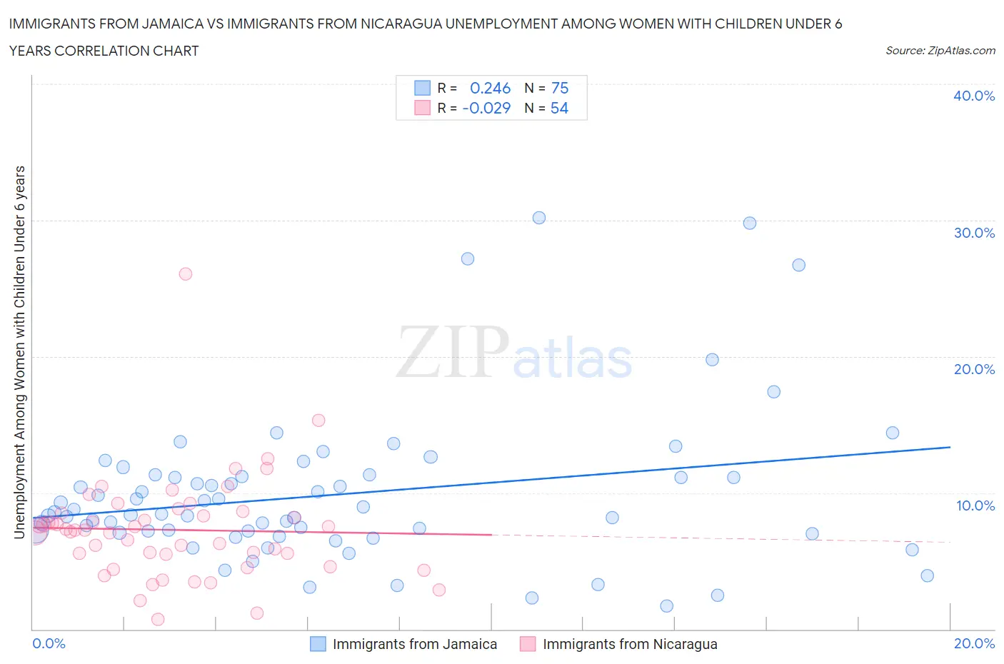 Immigrants from Jamaica vs Immigrants from Nicaragua Unemployment Among Women with Children Under 6 years