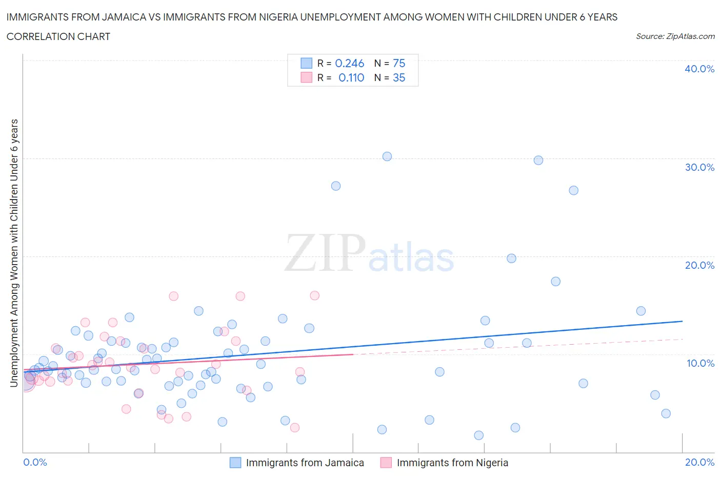 Immigrants from Jamaica vs Immigrants from Nigeria Unemployment Among Women with Children Under 6 years