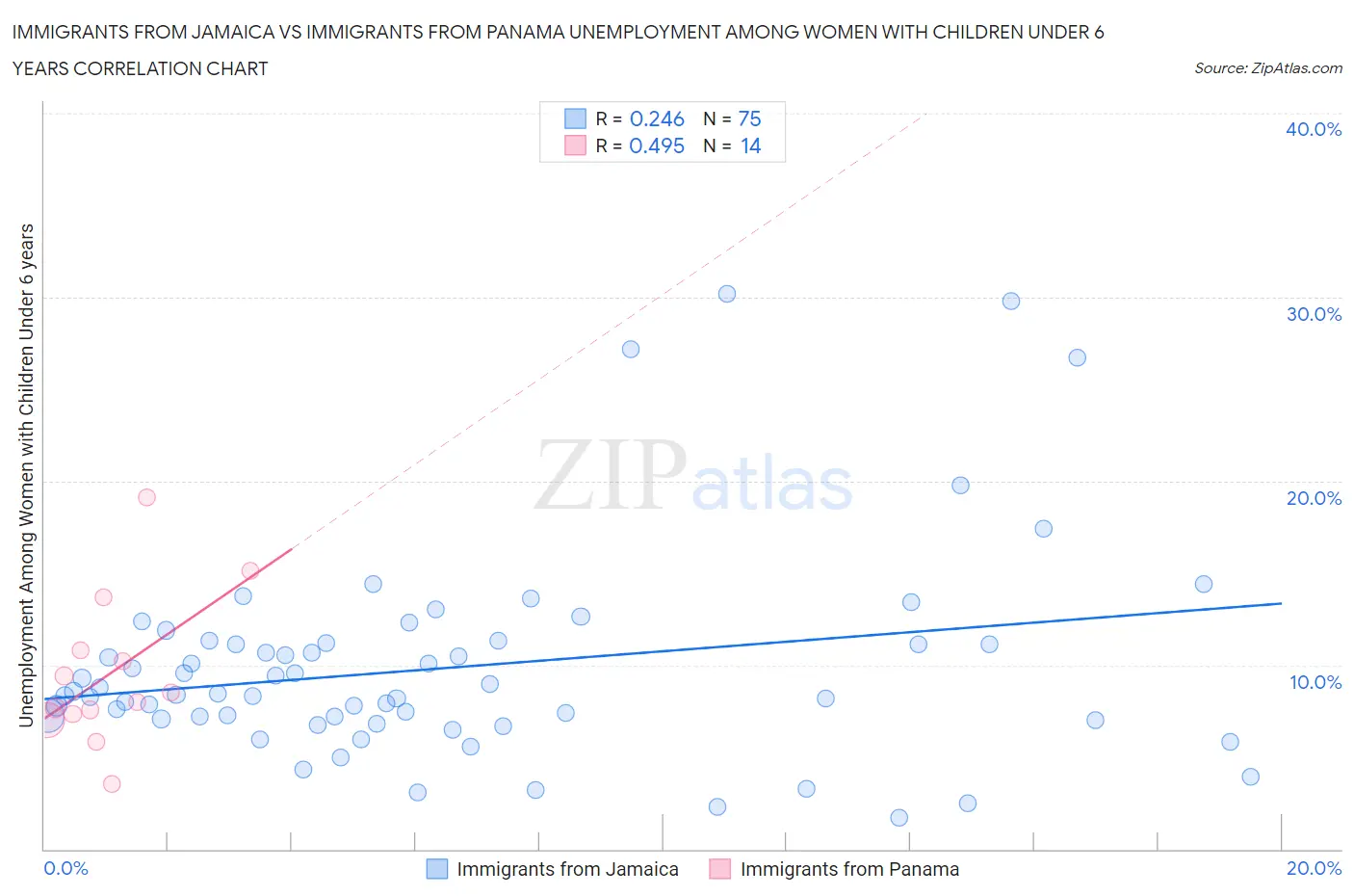 Immigrants from Jamaica vs Immigrants from Panama Unemployment Among Women with Children Under 6 years