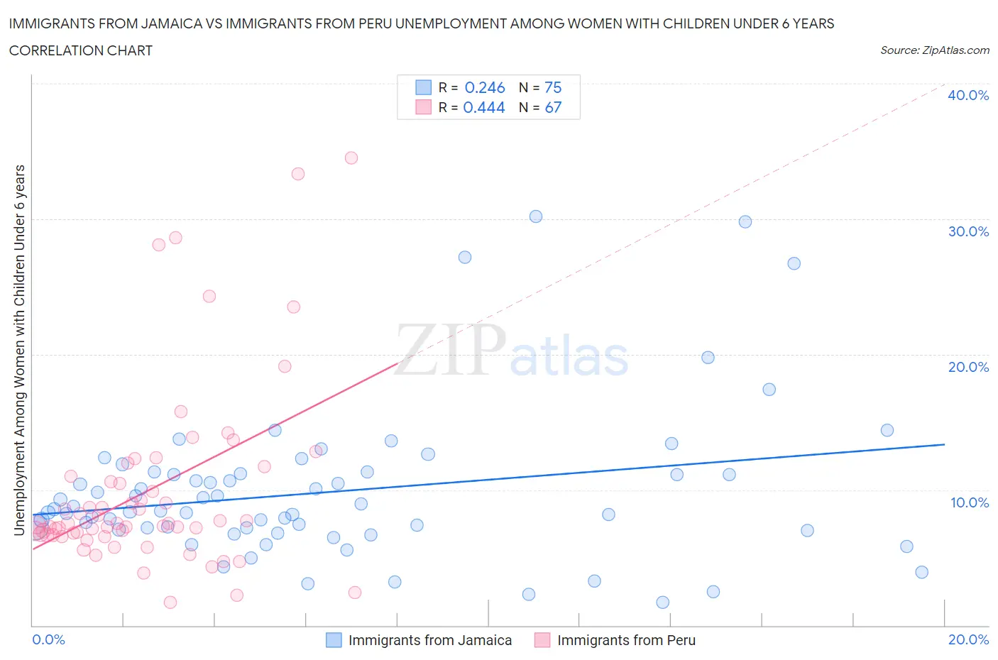 Immigrants from Jamaica vs Immigrants from Peru Unemployment Among Women with Children Under 6 years