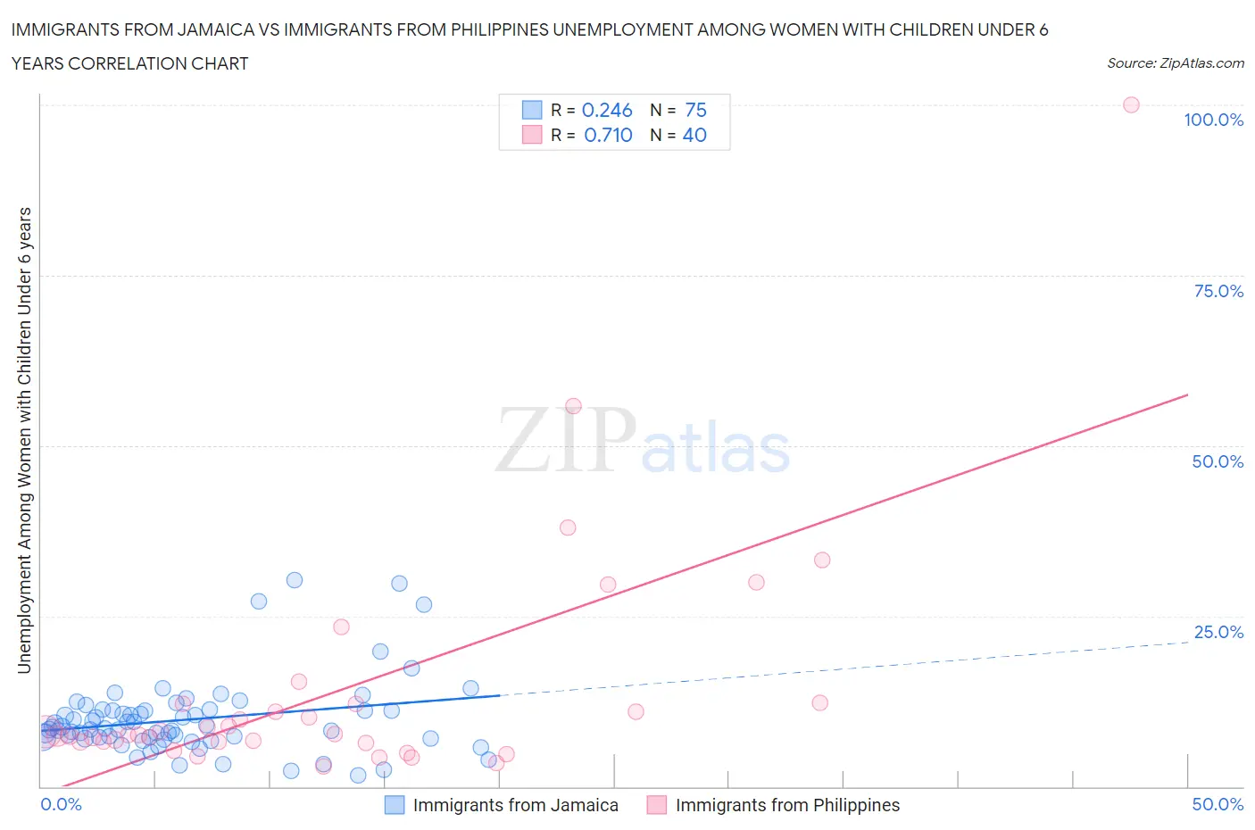 Immigrants from Jamaica vs Immigrants from Philippines Unemployment Among Women with Children Under 6 years