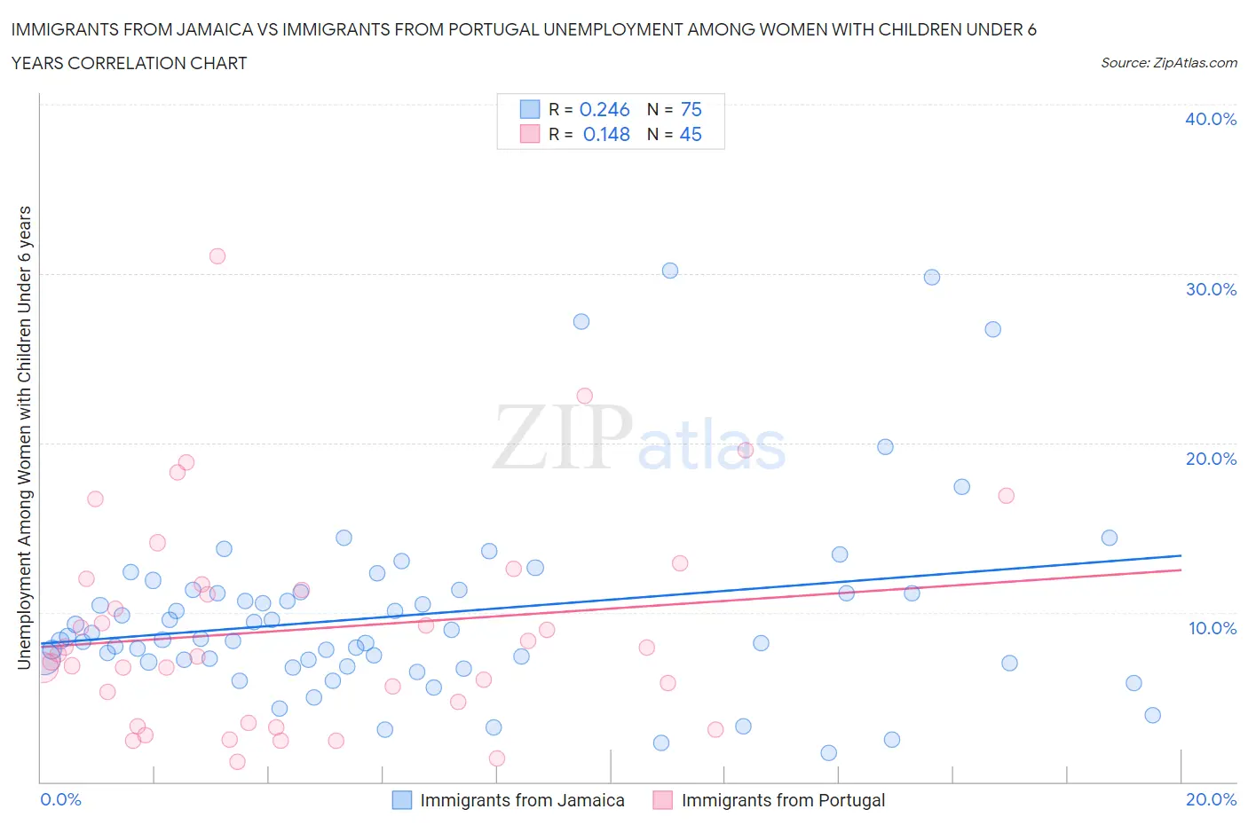 Immigrants from Jamaica vs Immigrants from Portugal Unemployment Among Women with Children Under 6 years